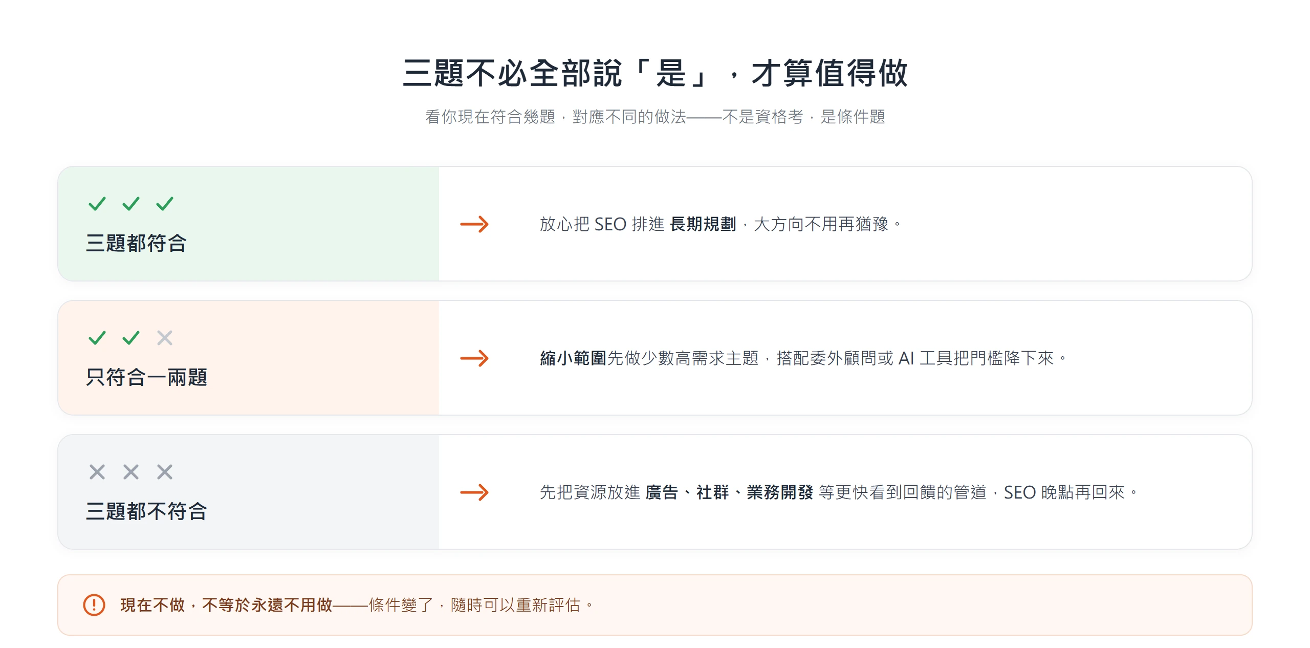 三題符合程度對應不同做法:都符合就長期投入、只符合一兩題就縮小範圍、都不符合就先做其他管道