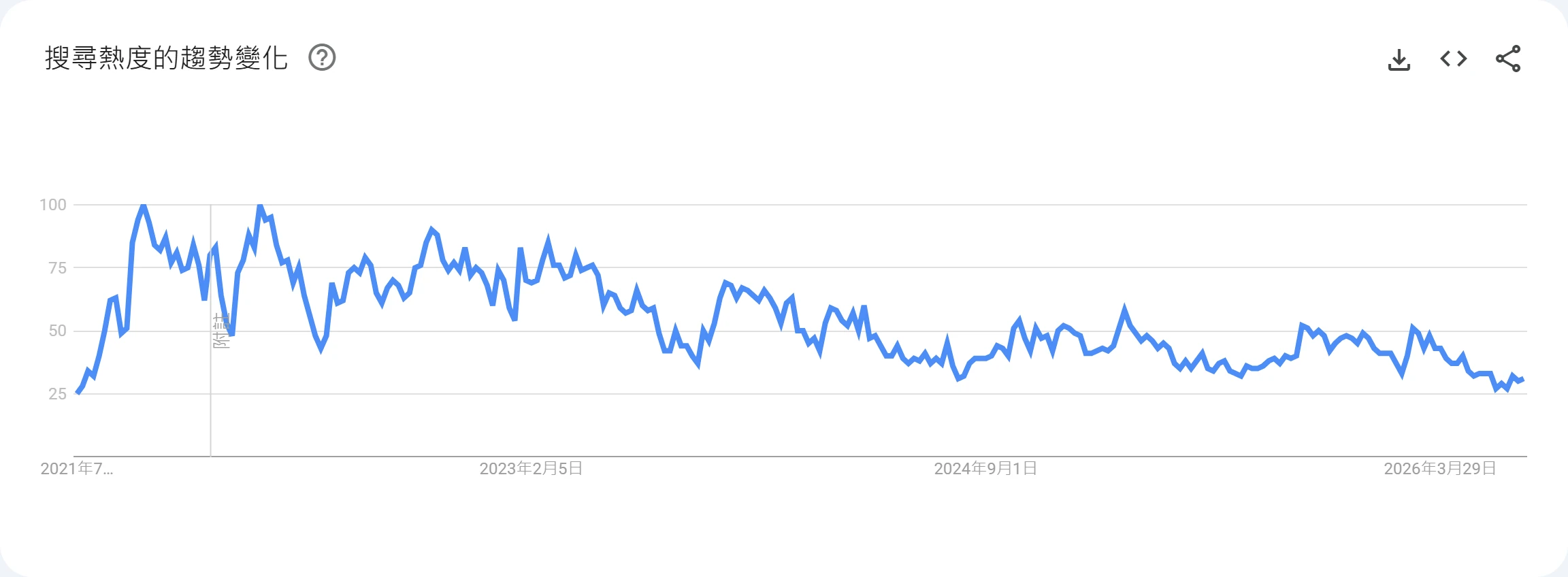 Google 趨勢查「露營」在台灣近 12 個月的搜尋熱度折線圖,數值在 50~100 間起伏、可看出成長持平或下滑。