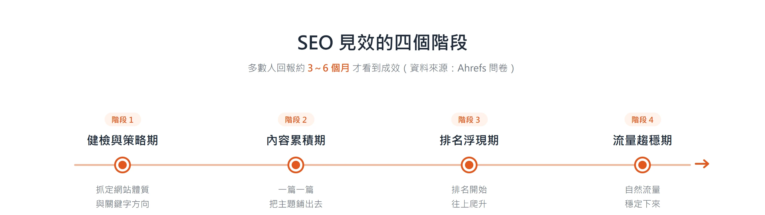 SEO 見效會走過健檢策略、內容累積、排名浮現、流量趨穩四個階段,多數人回報約三到六個月才看到成效