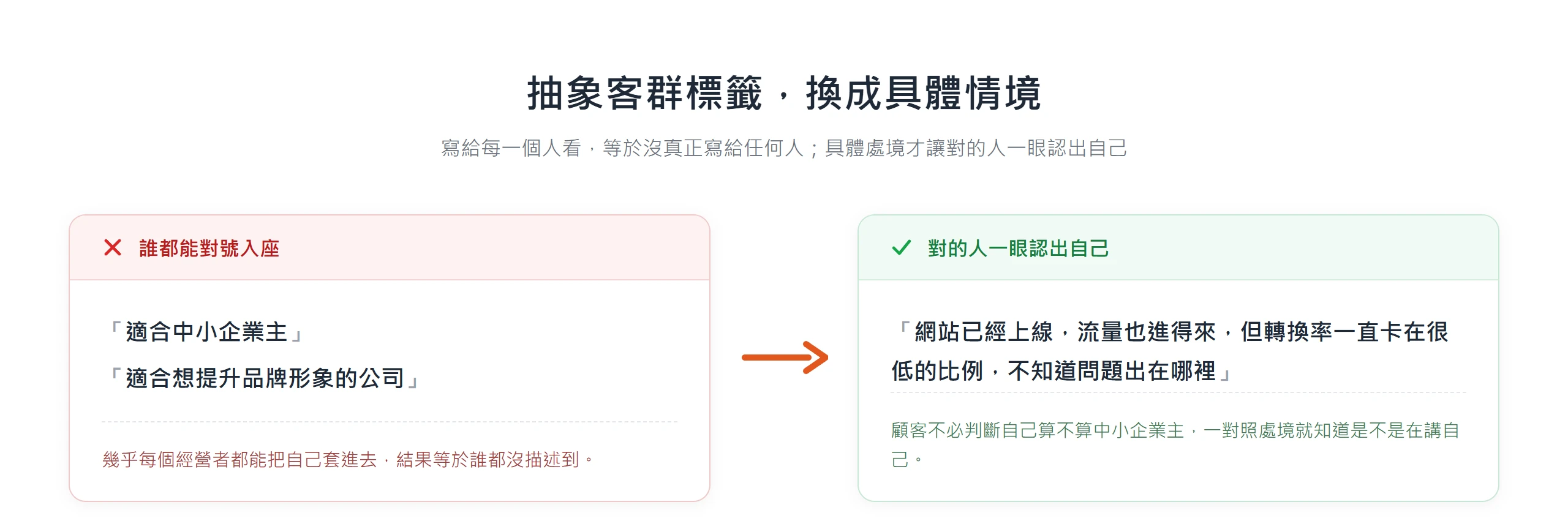 把適合中小企業主這種抽象標籤換成具體處境,讓真正符合的顧客一眼認出自己