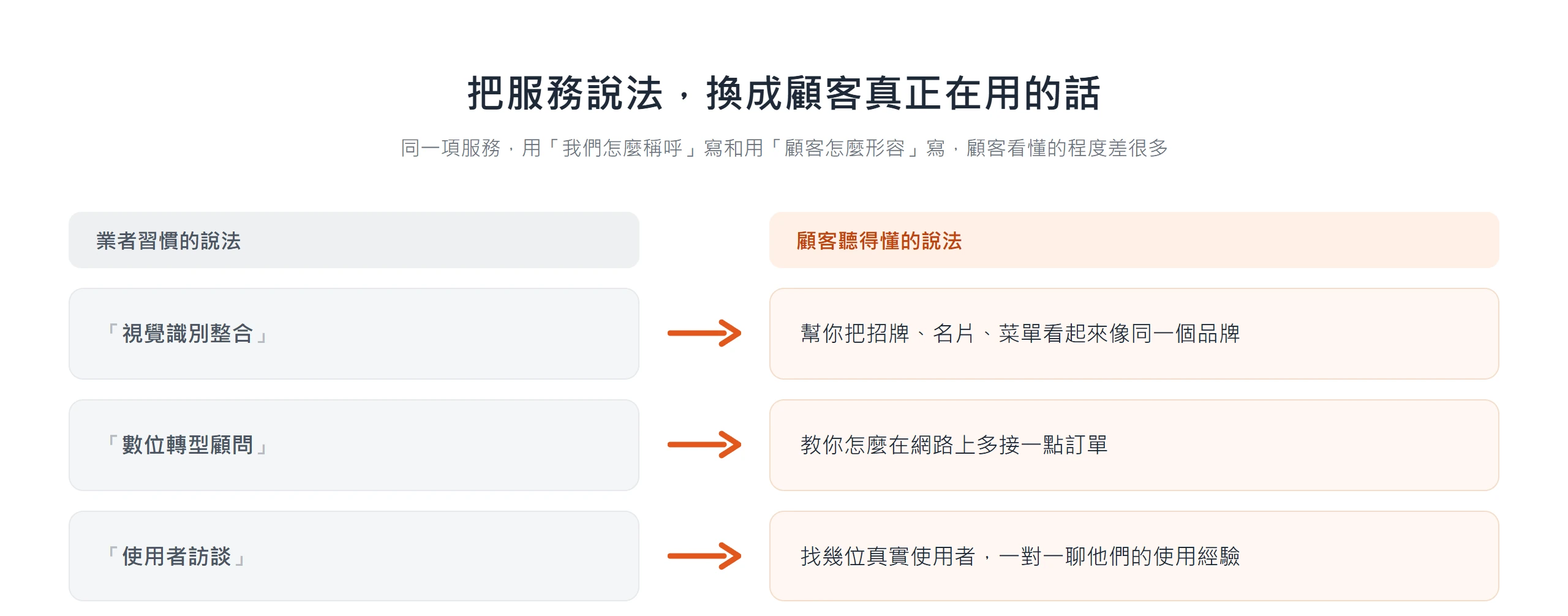 把視覺識別整合這類業界說法,改寫成招牌名片看起來像同一品牌的白話,顧客才看得懂