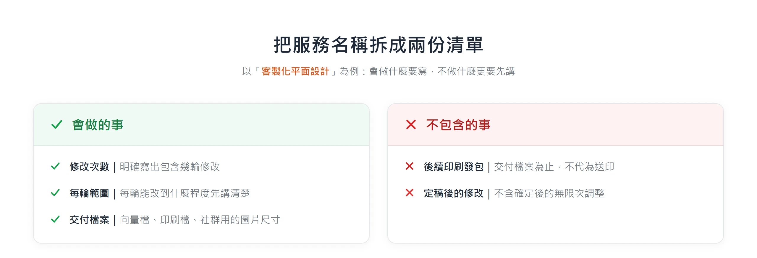 把服務拆成會做的事與不包含的事兩份清單,用客製化平面設計為例先講清楚服務邊界