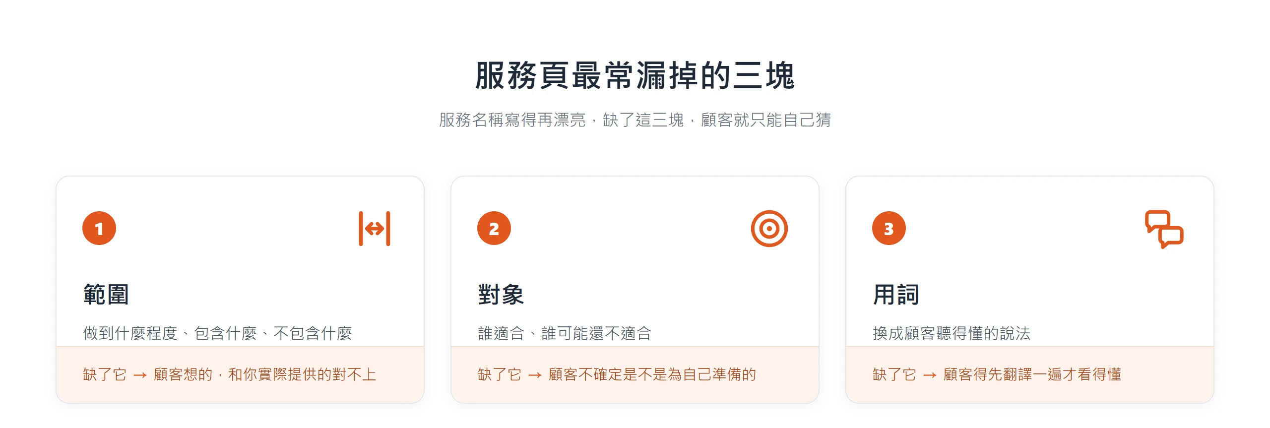 服務頁最容易漏掉範圍、對象、用詞這三塊,任一塊沒補齊,顧客就只能靠自己猜