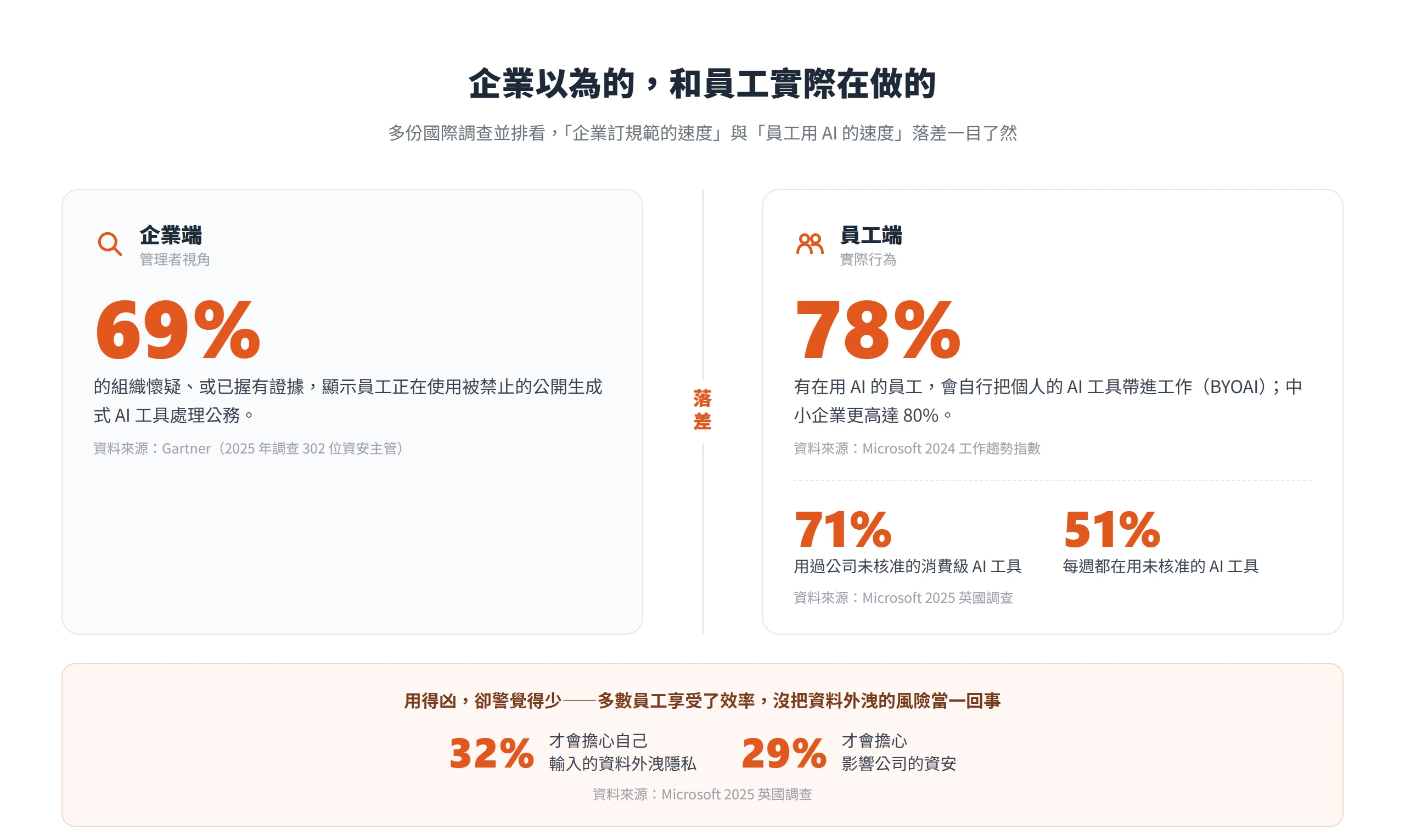 企業端近七成懷疑員工偷用被禁的生成式 AI,員工端逾七成已在用未核准工具,凸顯 Shadow AI 的治理落差