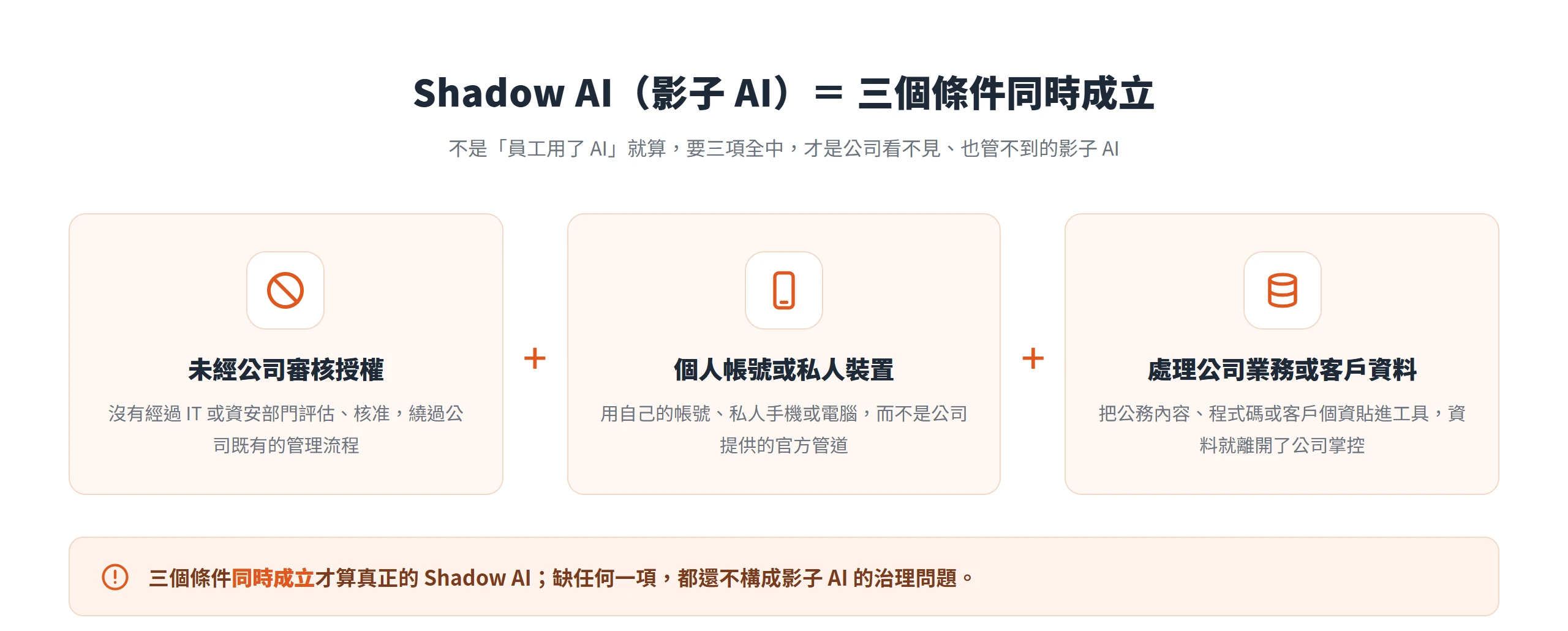 Shadow AI 由未經公司審核授權、使用個人帳號或私人裝置、處理公司業務或客戶資料三個條件同時構成,缺一項就不算影子 AI