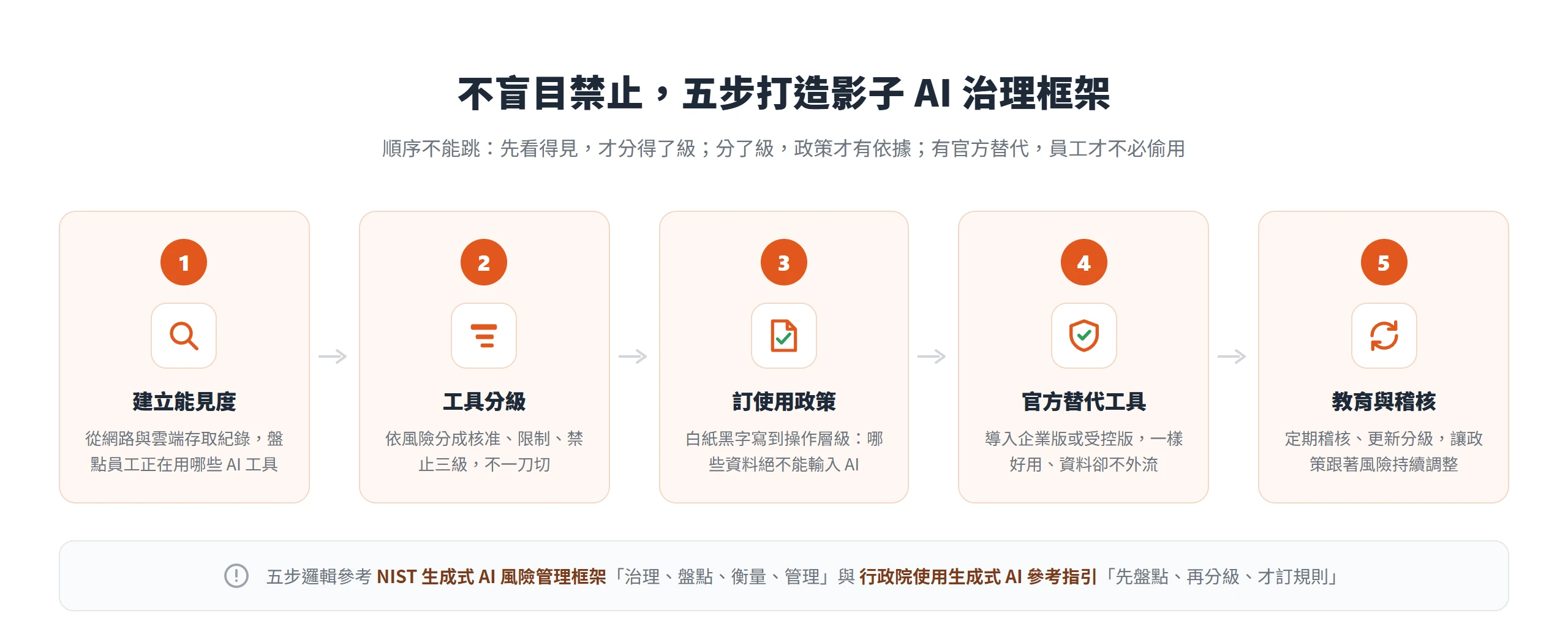 影子 AI 治理五步驟依序為建立能見度、工具分級、訂使用政策、提供官方替代工具、教育與稽核