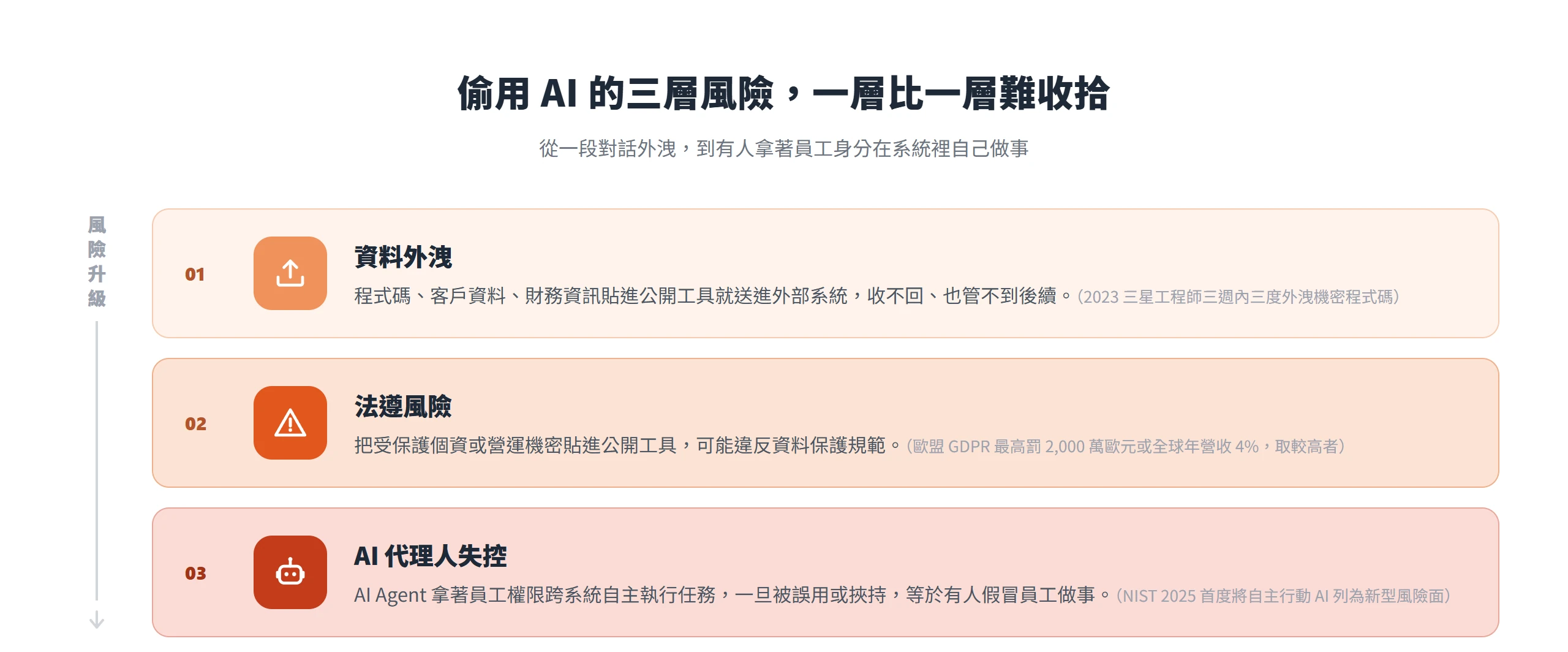 偷用 AI 的風險從資料外洩、法遵違規到 AI 代理人失控逐層升級,一層比一層難收拾