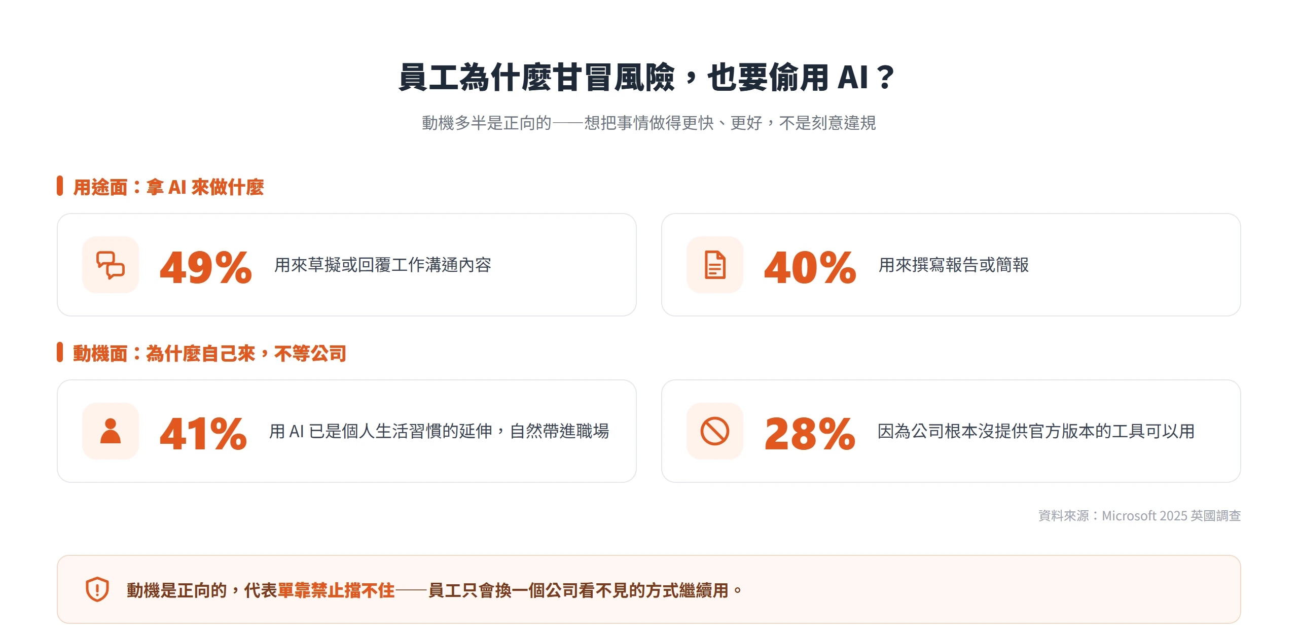 員工偷用 AI 多是為了草擬溝通、寫報告等正向用途,加上公司沒提供官方工具,才自行把 AI 帶進職場