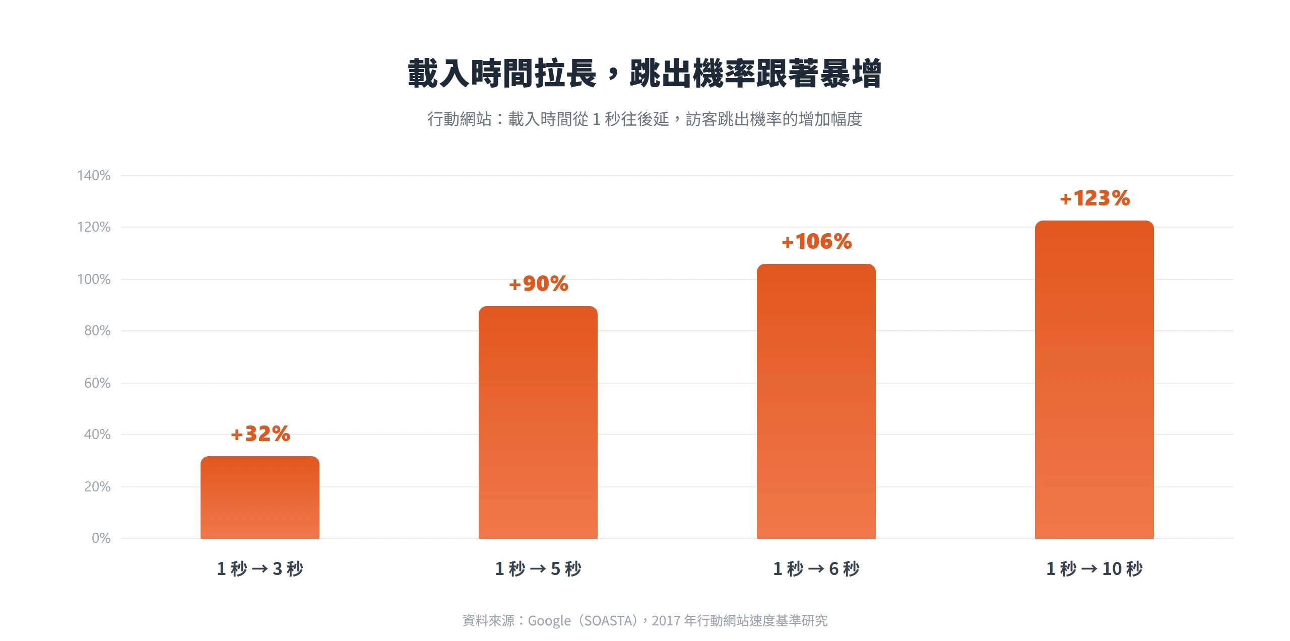 行動網站載入時間從 1 秒往後拉長,訪客跳出機率一路暴增,到 10 秒時增加 123%。