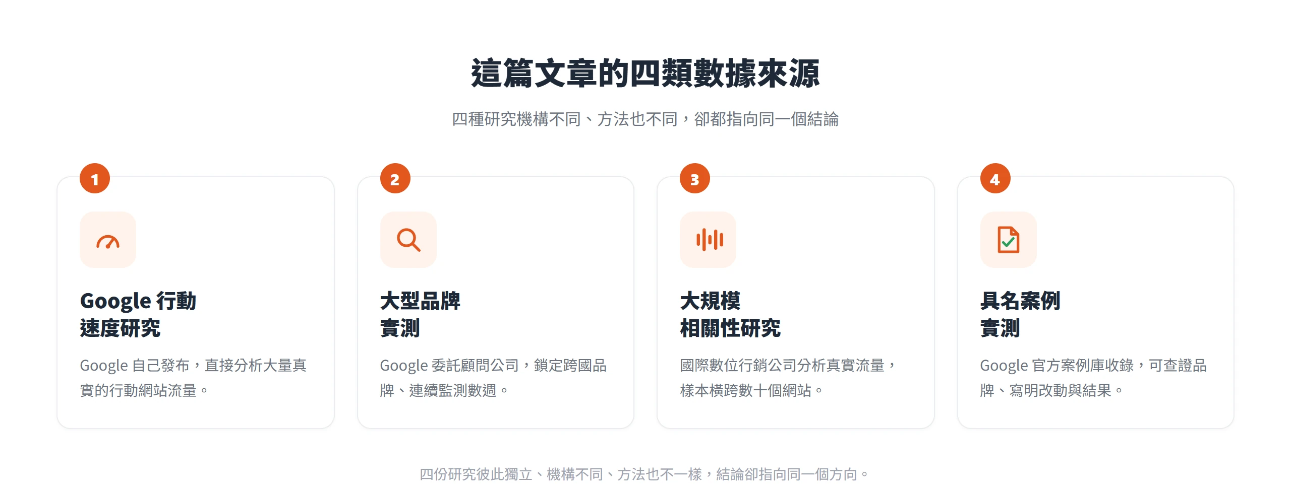 這篇文章引用的四類數據來源:Google 行動速度研究、大型品牌實測、大規模相關性研究與具名案例實測,機構與方法不同卻指向同一結論。