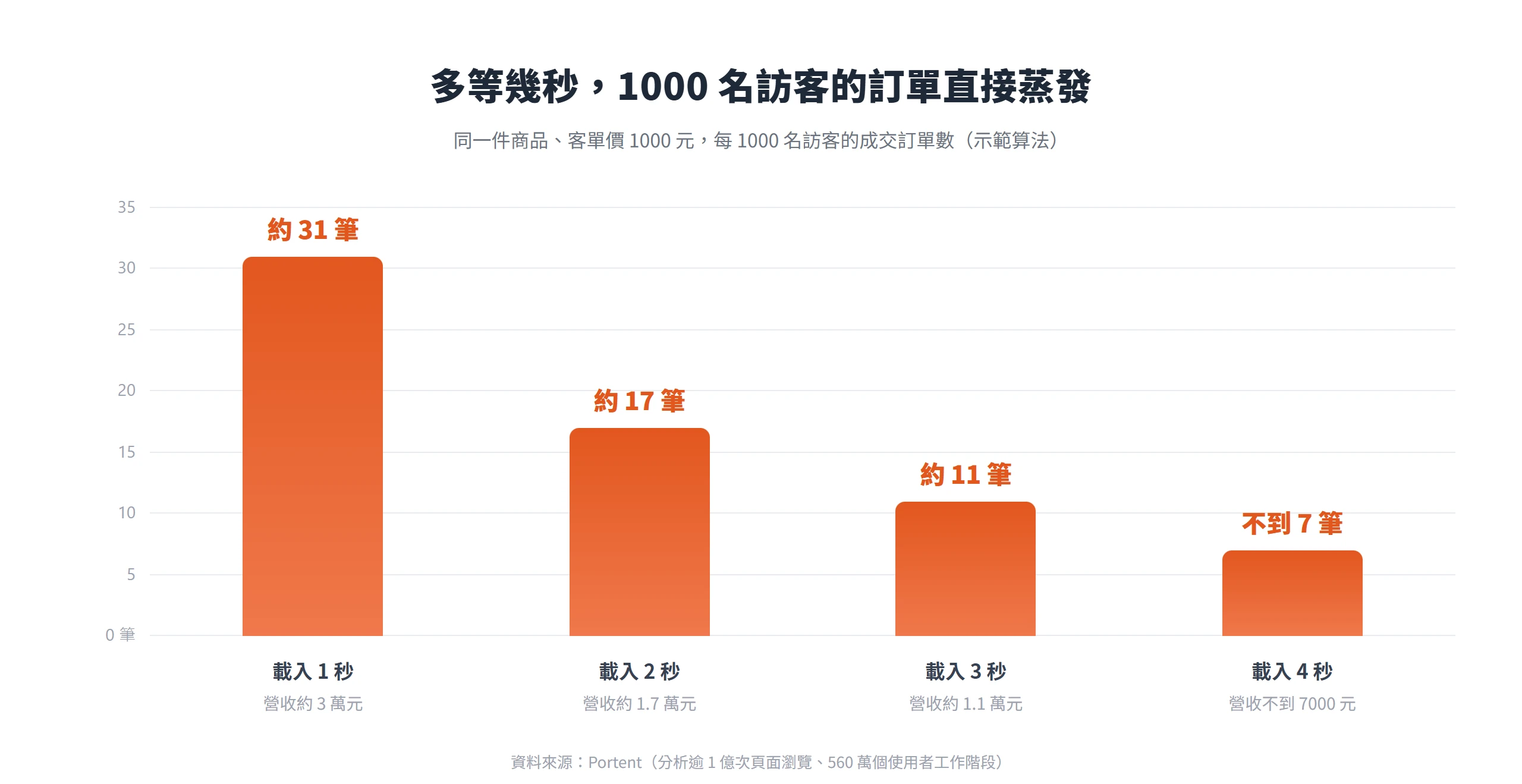 客單價 1000 元、每 1000 名訪客,載入從 1 秒拖到 4 秒,成交訂單從約 31 筆掉到不到 7 筆。