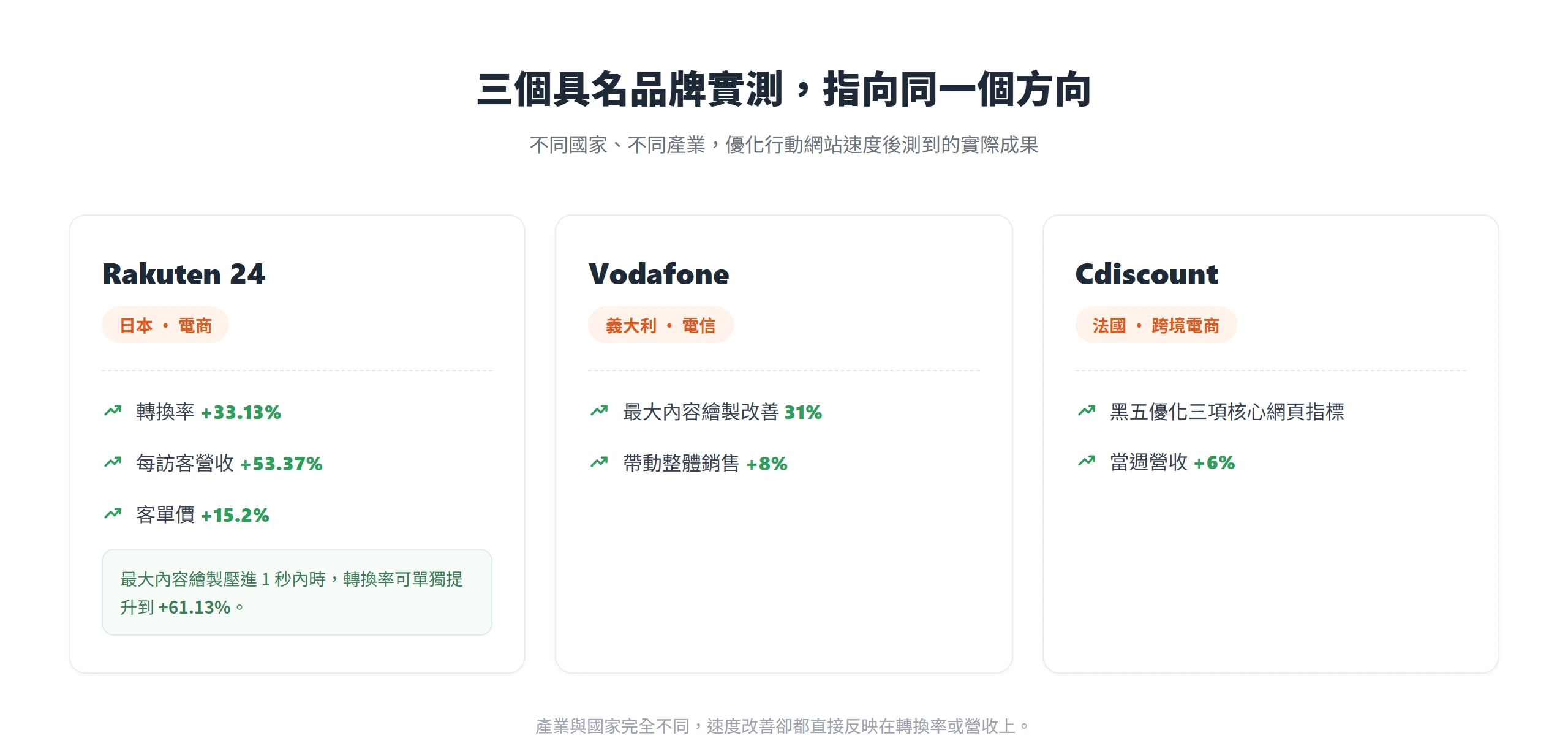 Rakuten 24、Vodafone、Cdiscount 三個品牌優化行動網站速度後,轉換率與營收都明顯提升。