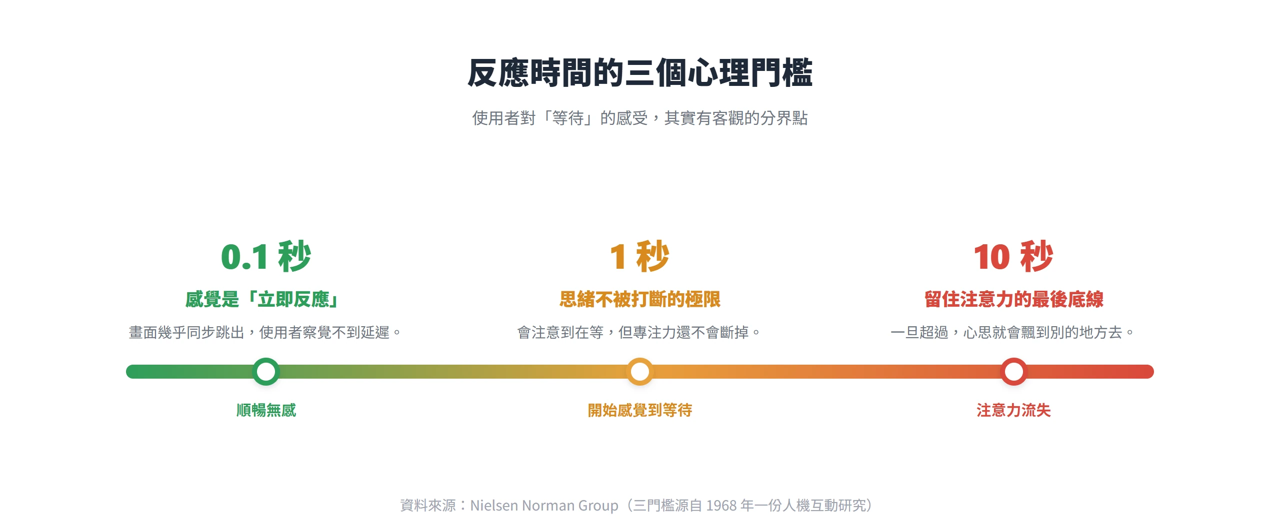反應時間的三個心理門檻:0.1 秒像立即反應、1 秒是思緒不中斷的極限、10 秒是留住注意力的最後底線。
