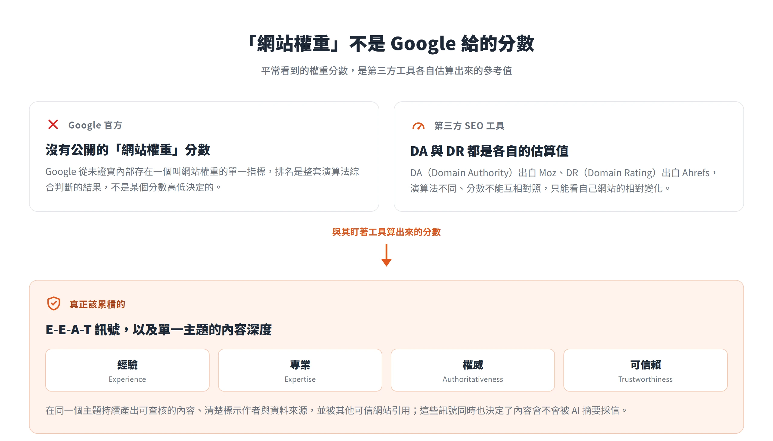 Google 沒有公開的網站權重分數,DA 與 DR 是 Moz、Ahrefs 各自估算,真正該累積的是 E-E-A-T 與主題深度