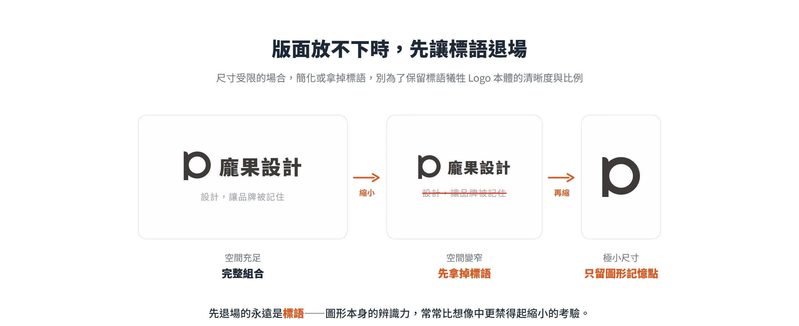 版面縮小時先拿掉標語、只保留 Logo 甚至圖形記憶點,維持辨識的清晰度