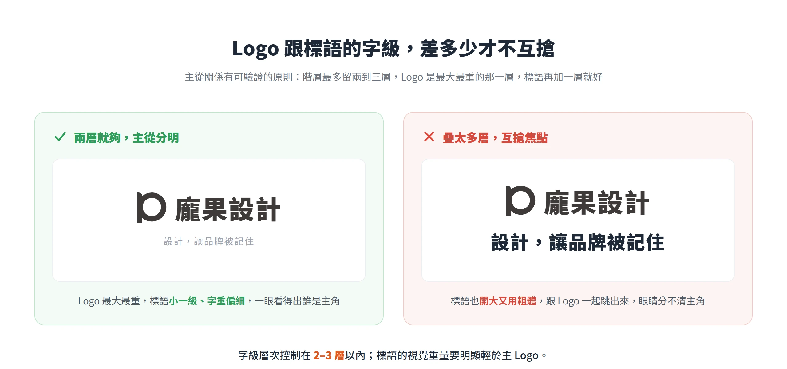 Logo 維持最大最重、標語只加一層且字重偏細,字級階層才不會跟 Logo 互搶焦點