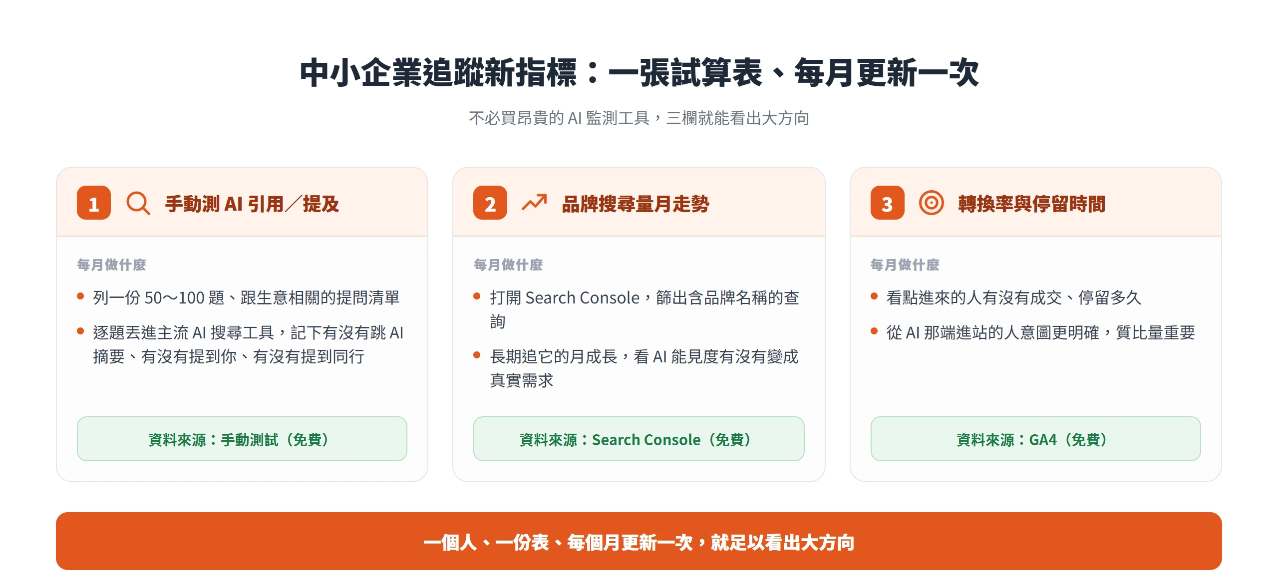 中小企業用一張三欄試算表追蹤新指標:手動測 AI 引用與提及、用 Search Console 追品牌搜尋量、看轉換率與停留時間,每月更新一次即可。