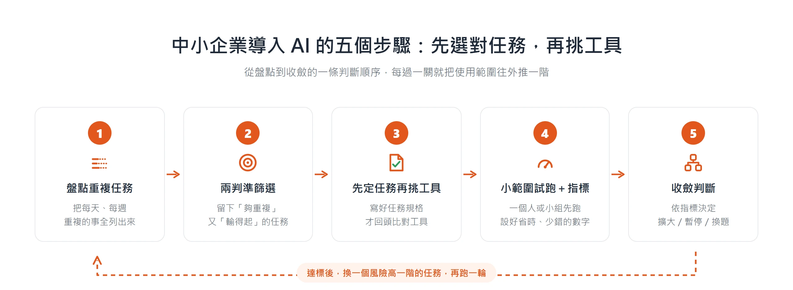 中小企業 AI 導入第一步的五個步驟:盤點重複任務、兩判準篩選、先定任務再挑工具、小範圍試跑訂指標、收斂判斷,達標後換風險高一階的任務再循環一輪
