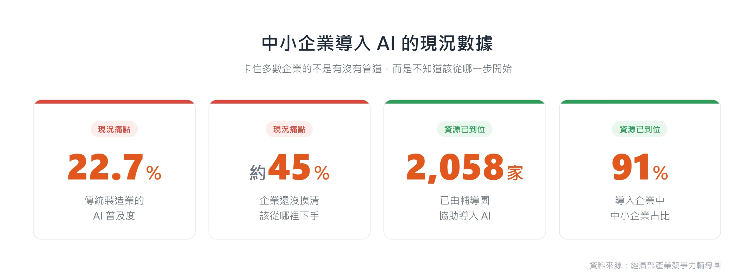 傳統製造業 AI 普及度僅 22.7%,約四成五企業還不知從何下手,但輔導團已協助 2,058 家導入、中小企業占 91%,卡點在不知怎麼開始