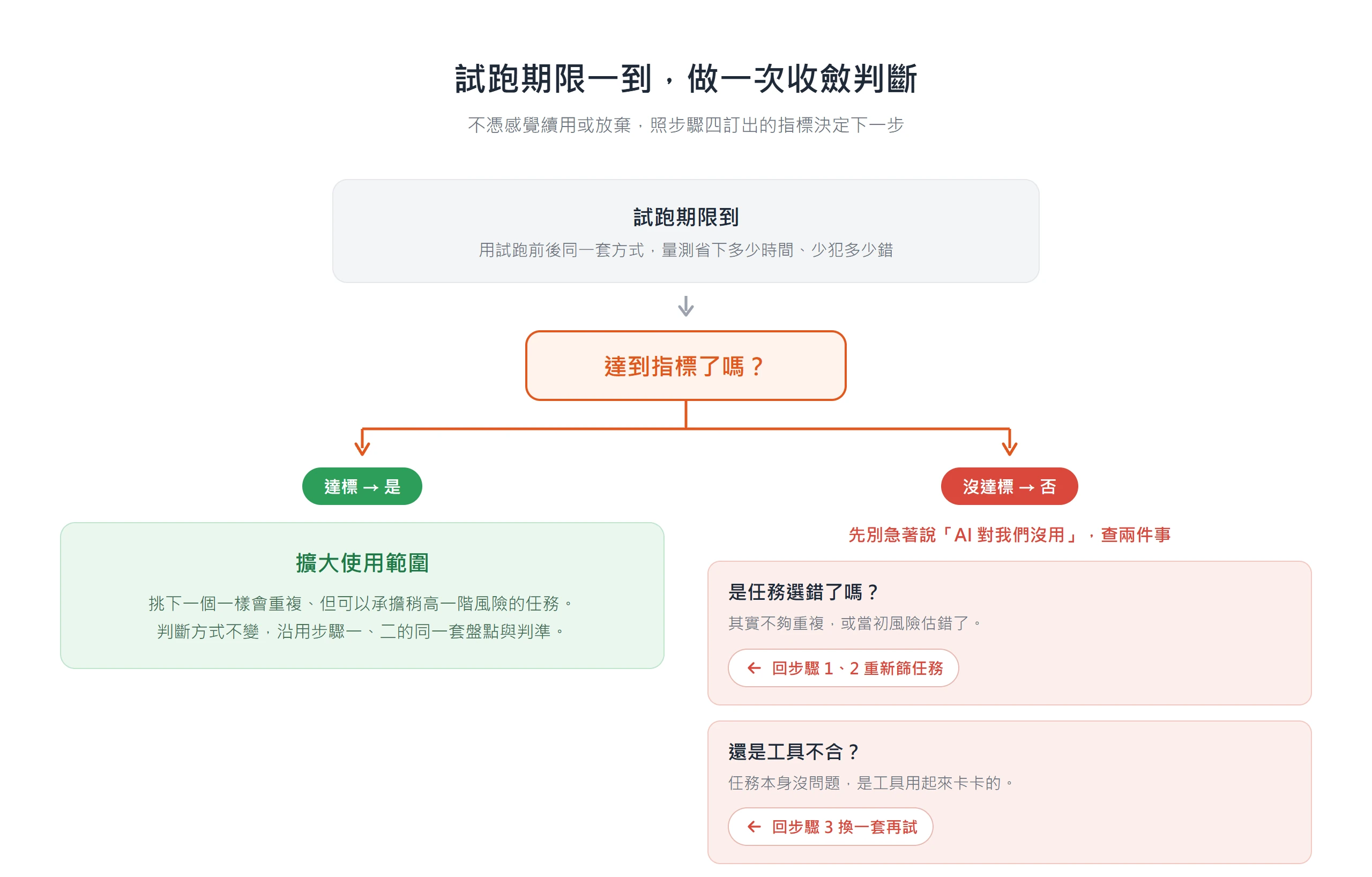 試跑期限到就依指標收斂判斷,達標則擴大到風險高一階的任務,沒達標先分辨是任務選錯還是工具不合再回頭調整
