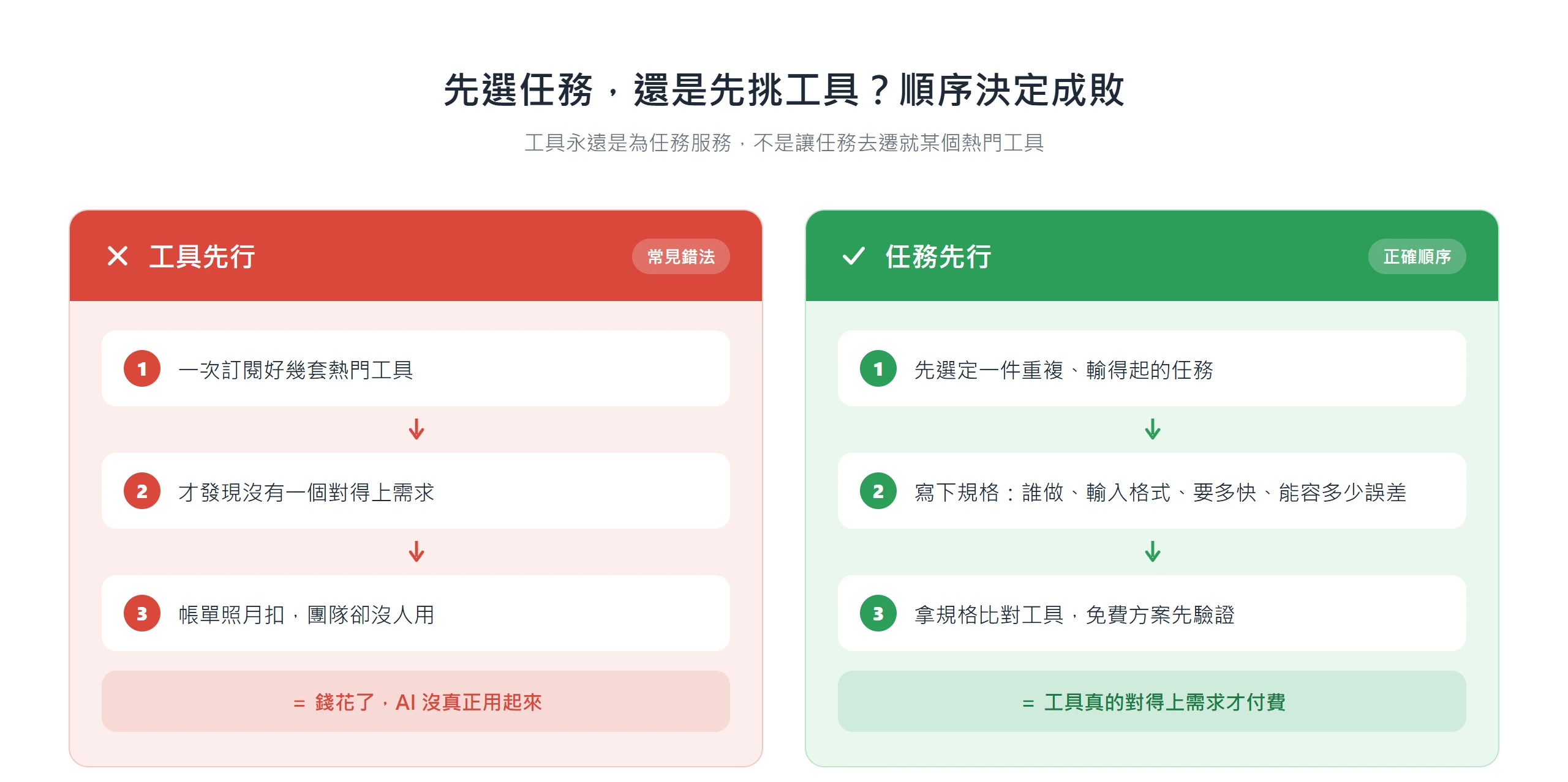工具先行會一次訂一堆工具卻沒人用,任務先行則先選任務、寫規格、免費驗證,工具對得上需求才付費