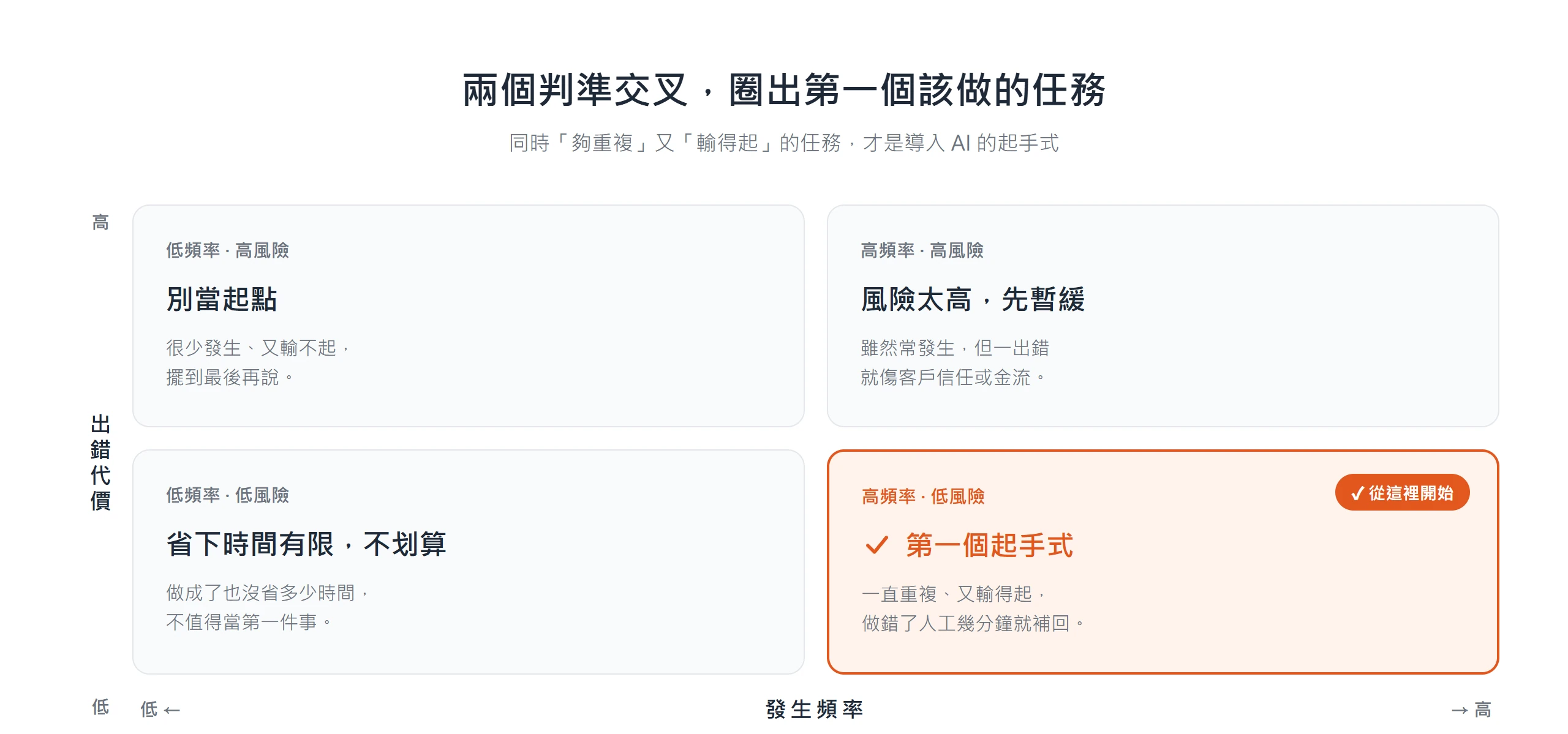 用發生頻率與出錯代價兩軸交叉,高頻率又低代價的任務落在右下象限,是中小企業導入 AI 最該優先的第一個起手式
