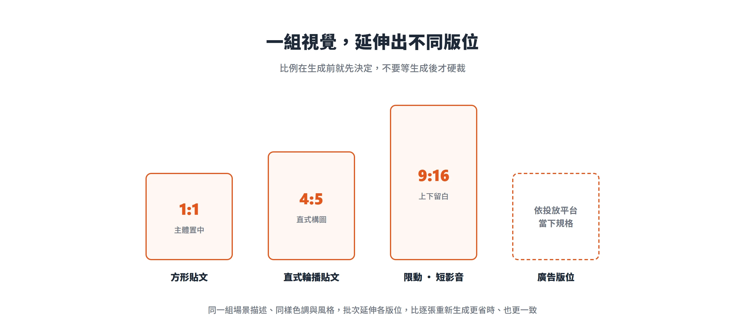同一組視覺延伸出多版位:方形貼文 1:1、直式輪播 4:5、限動與短影音 9:16,廣告尺寸依投放平台規格
