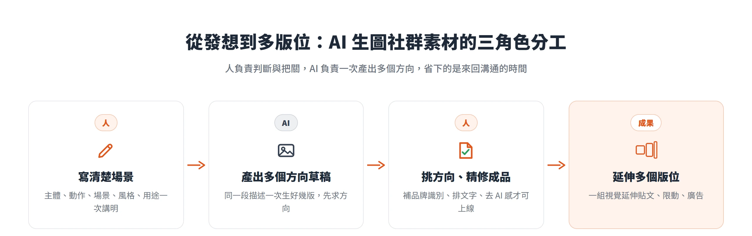 AI 圖像生成社群素材的三角色分工流程:人寫清楚場景、AI 產出多個方向草稿、人挑方向與精修成品,再延伸多版位