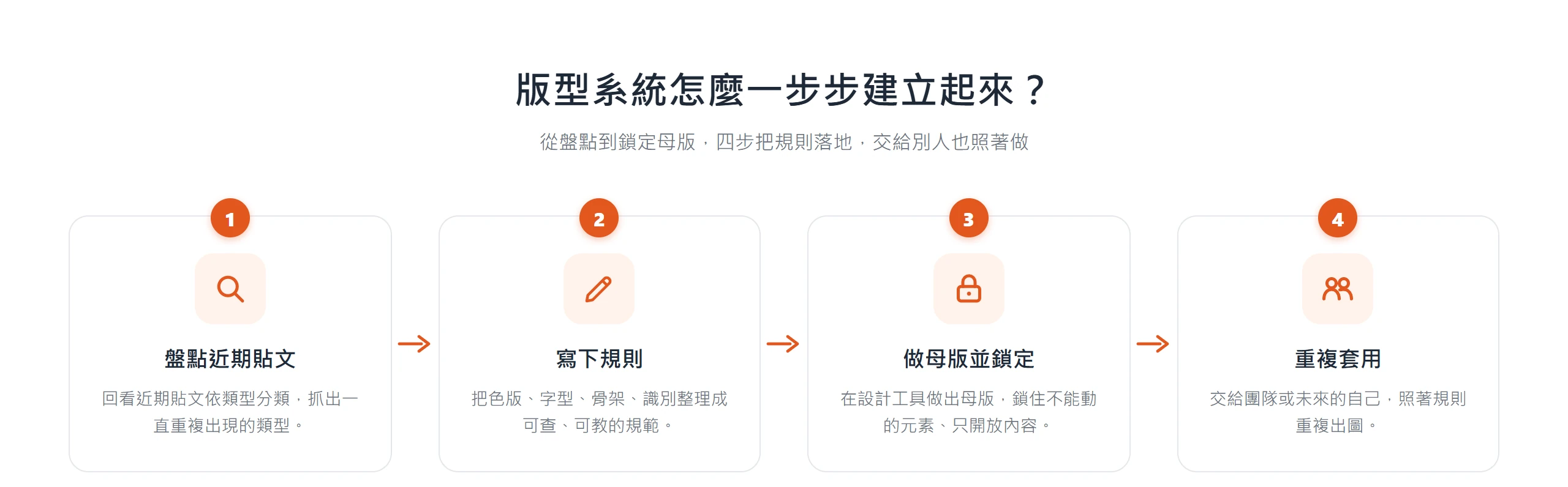 建立版型系統的四個步驟:盤點貼文、寫下規則、做母版並鎖定、重複套用
