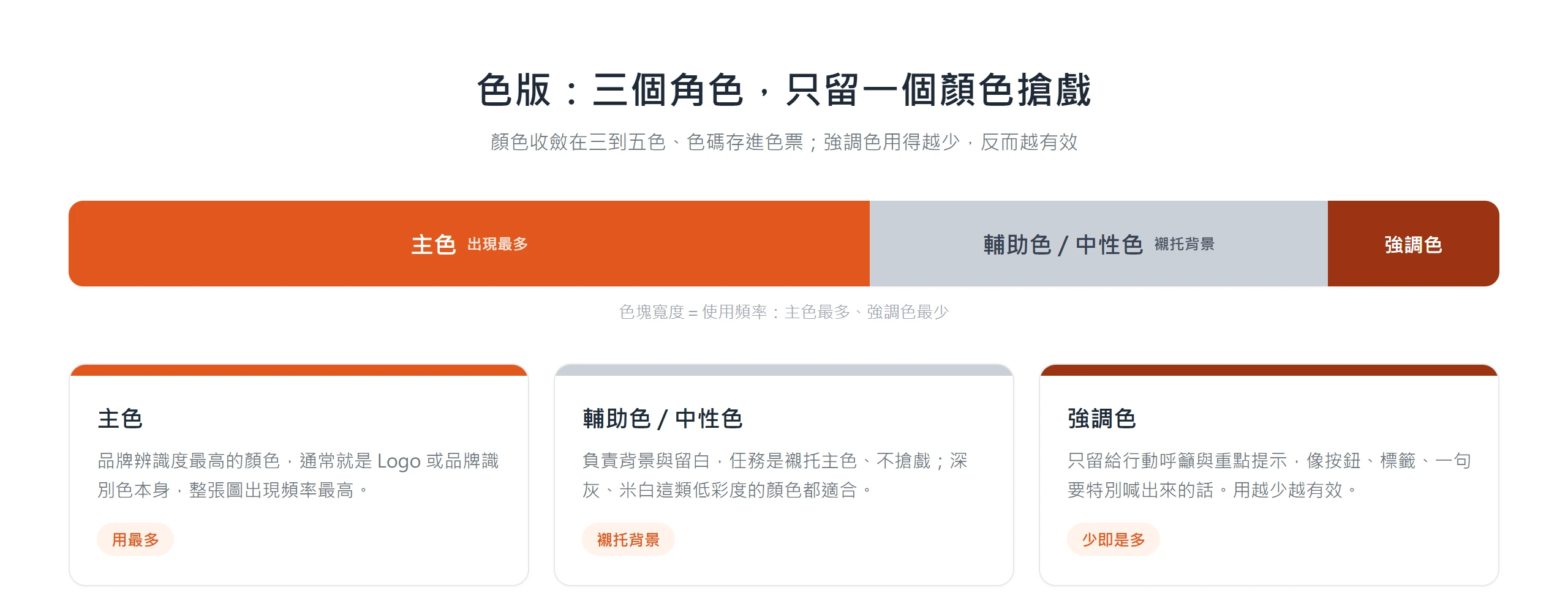 色版分成主色、輔助色與強調色三個角色,主色出現頻率最高、強調色用得最少