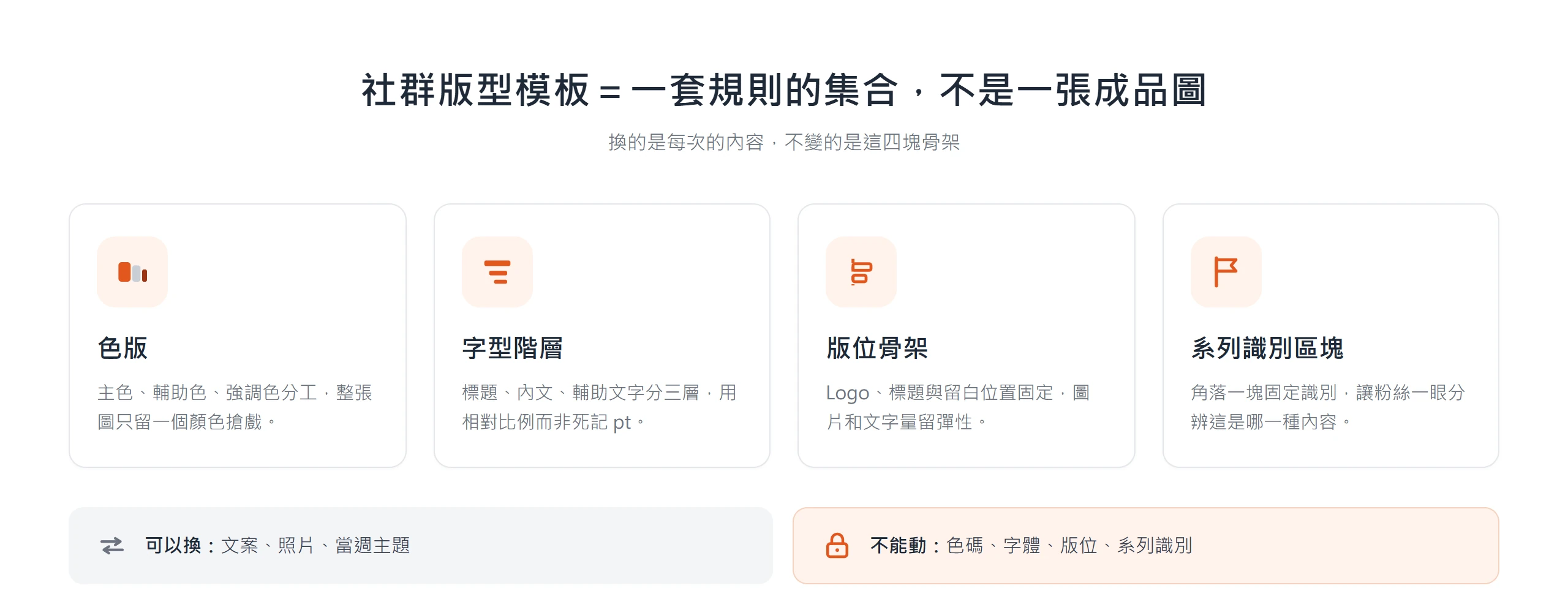 社群圖版型模板拆成色版、字型階層、版位骨架與系列識別四塊規則,換的是內容、不變的是骨架