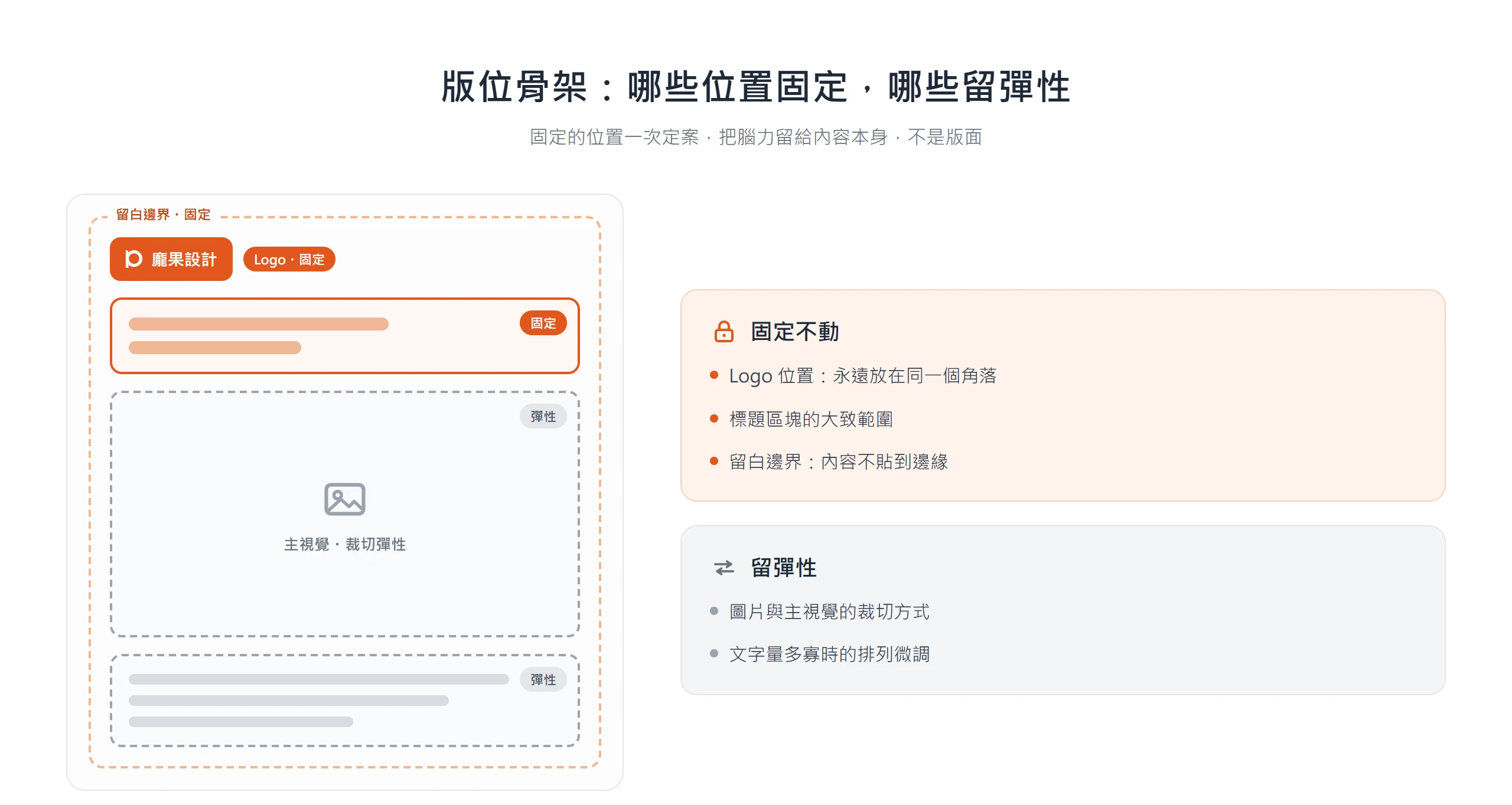 版位骨架把 Logo、標題與留白邊界設為固定,圖片裁切與文字排列則留彈性
