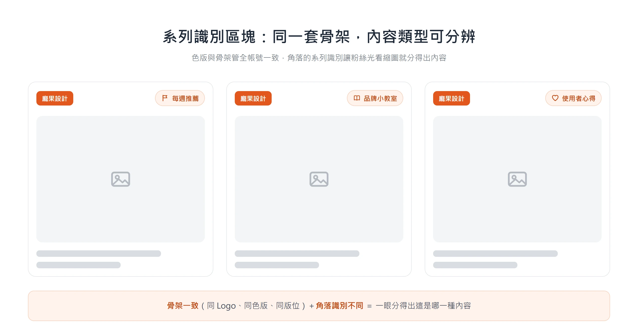 三張貼文縮圖共用同一套骨架,靠角落不同的系列識別分辨內容類型