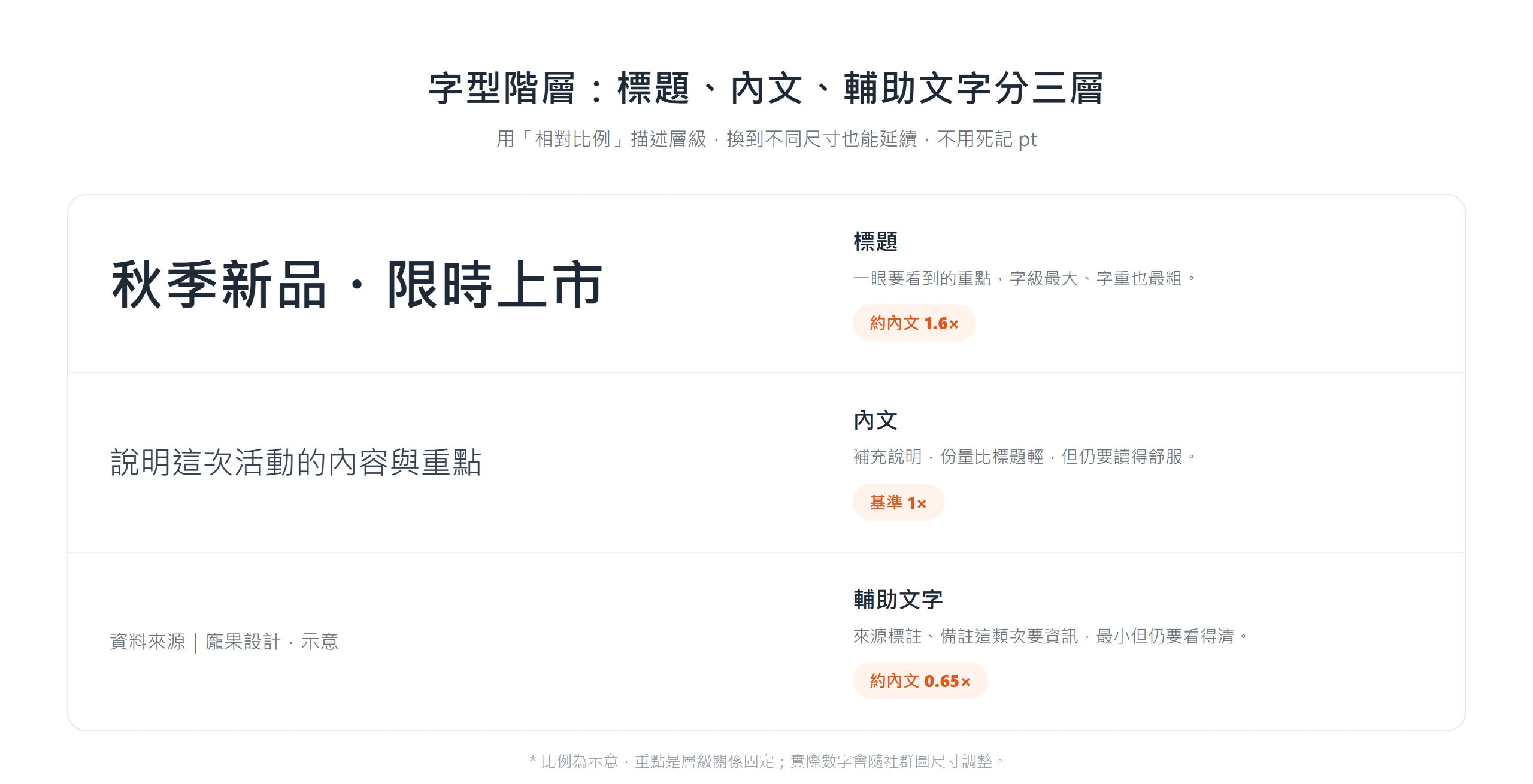 字型分成標題、內文與輔助文字三層,用相對比例而非固定 pt 拉開層級