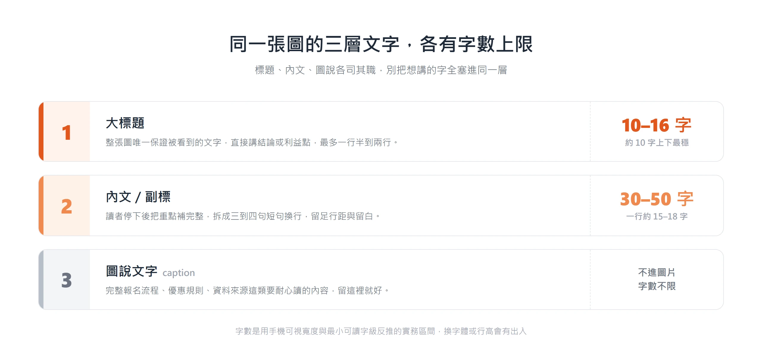 社群圖的文字分成三層,大標題約 10 到 16 字、內文或副標約 30 到 50 字,完整報名流程與規則等細節則交給圖說文字處理