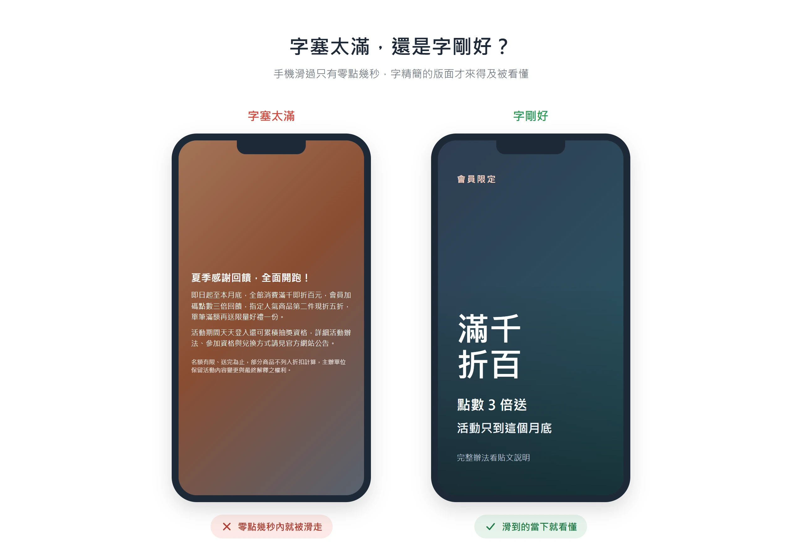 同一則優惠貼文並排,字塞滿整張圖的版本在滑動時來不及讀完就被略過,只留一句大標題與幾句短句、留白充足的版本才在滑到的當下被看懂