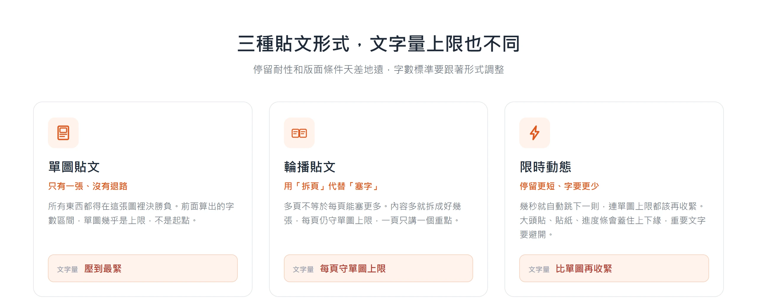 單圖貼文文字量要壓到最緊,輪播用拆頁代替塞字、每頁仍守單圖上限,限時動態要比單圖再收緊並避開介面元素遮住的上下緣