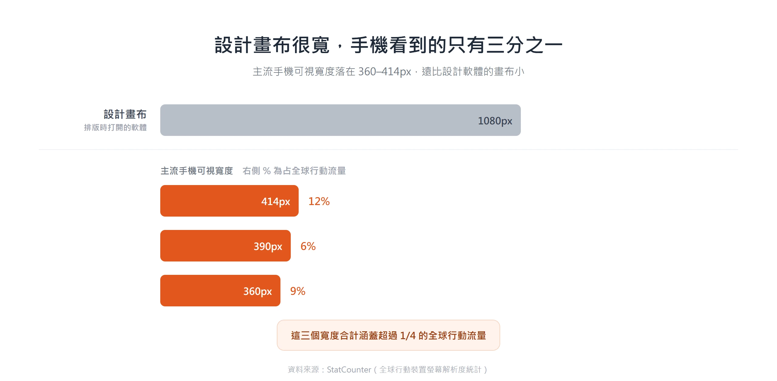 主流手機可視寬度落在 360 到 414 像素,只有設計軟體常用的 1080 像素畫布的三分之一左右,排版時看似寬鬆的版面到手機上會被壓縮