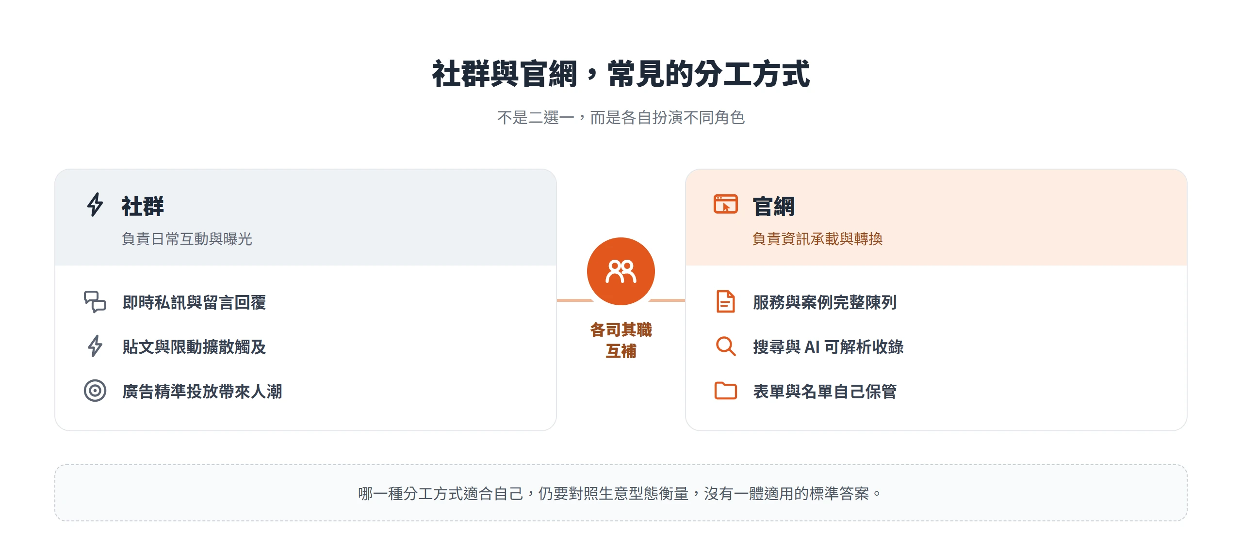 社群與官網常見的分工方式:社群負責日常互動與曝光,做即時私訊留言、貼文限動擴散、廣告投放帶來人潮;官網負責資訊承載與轉換,做服務案例陳列、搜尋與 AI 收錄、表單名單保管,兩者各司其職、互補。
