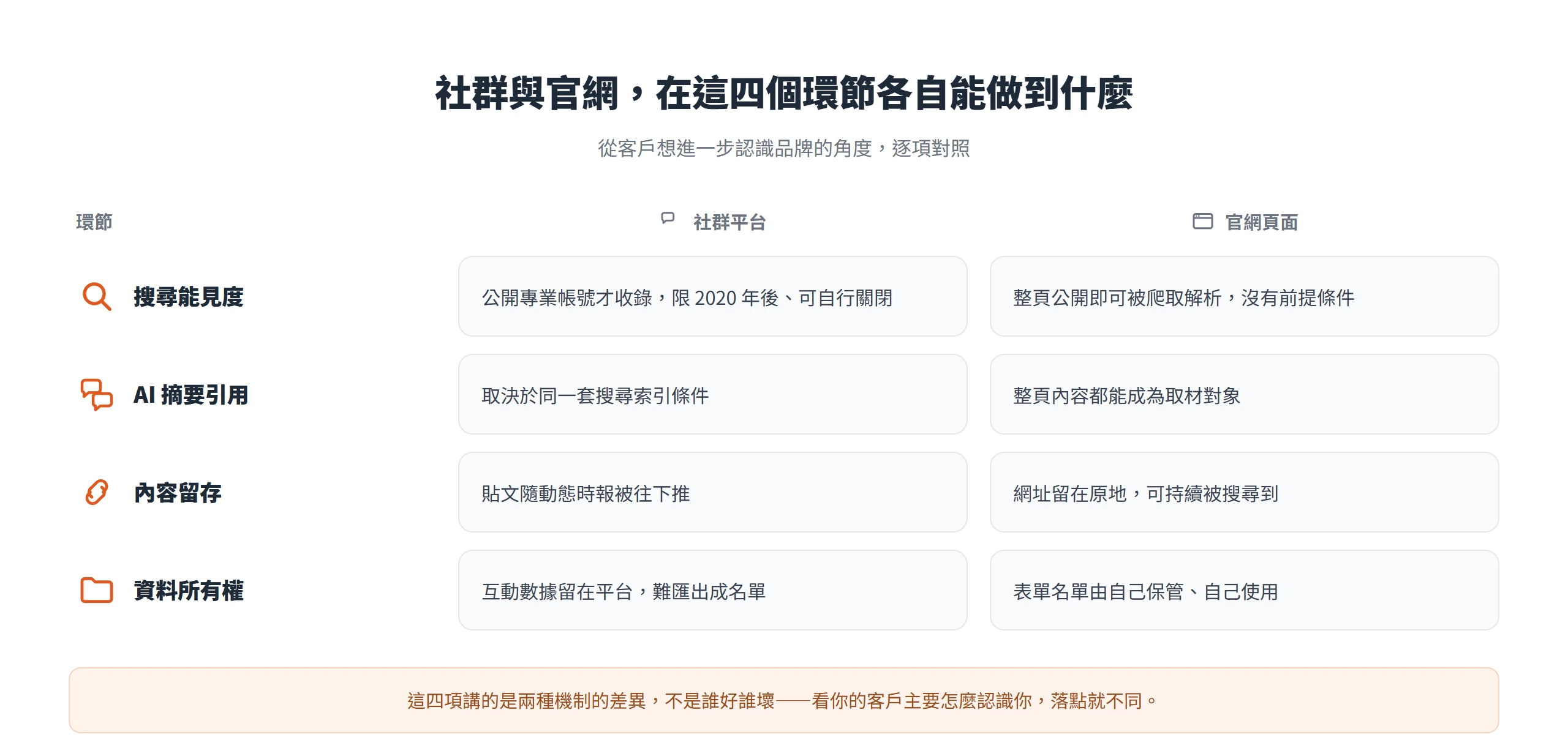 社群平台與官網頁面在搜尋能見度、AI 摘要引用、內容留存、資料所有權四個環節的對照:社群收錄有前提條件、貼文會被往下推、數據留在平台,官網則整頁可被解析、網址留在原地、名單自己保管。