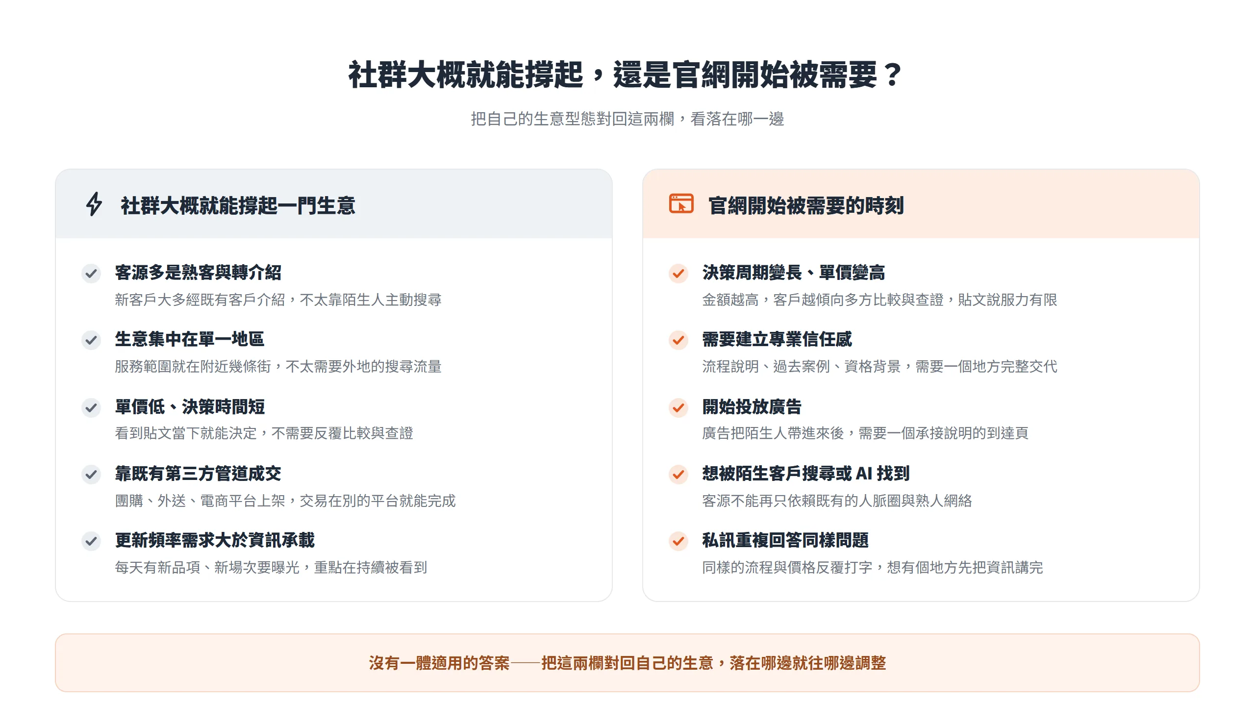社群夠用與官網被需要的情境對照:客源靠熟客轉介、單一地區、單價低決策快、靠第三方管道成交、重曝光更新的生意,社群大概就撐得起;決策長單價高、要建立專業信任、投廣告要到達頁、想被陌生人搜尋、私訊重複回答時,官網開始被需要。