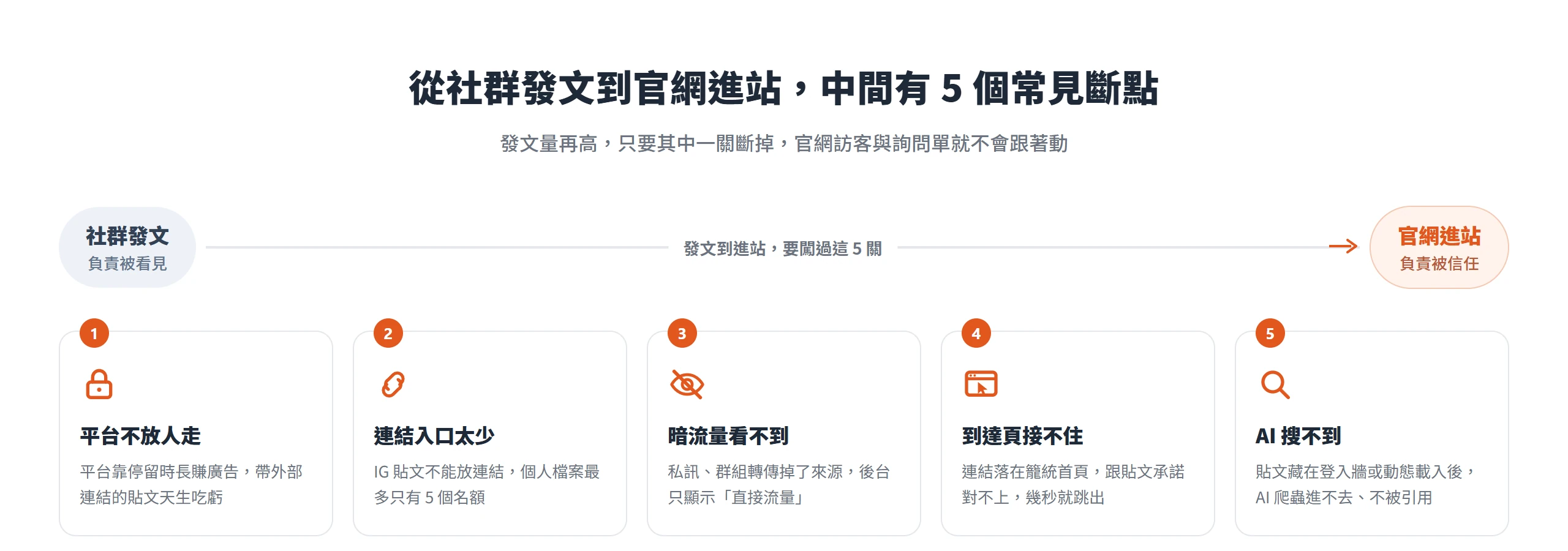 社群發文到官網進站要闖過 5 個斷點：平台不放人走、連結入口太少、暗流量、到達頁接不住、AI 搜不到，任一關斷掉官網數字就不動