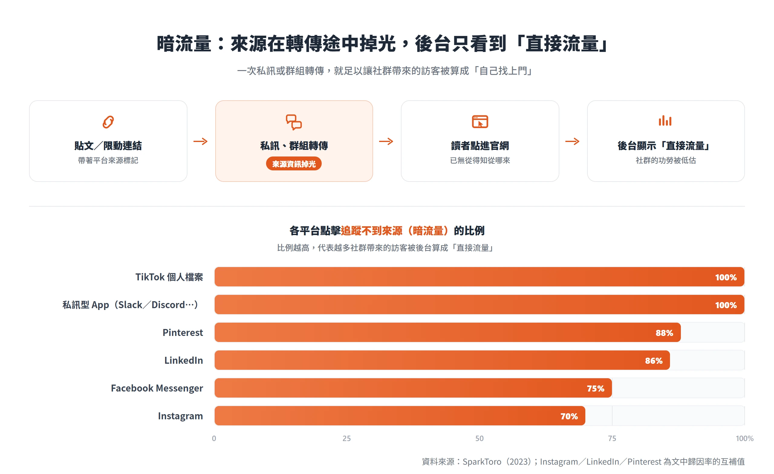 私訊或群組轉傳會讓連結來源掉光，官網後台只算成直接流量；TikTok 個人檔案與私訊型 App 的點擊 100% 追蹤不到來源