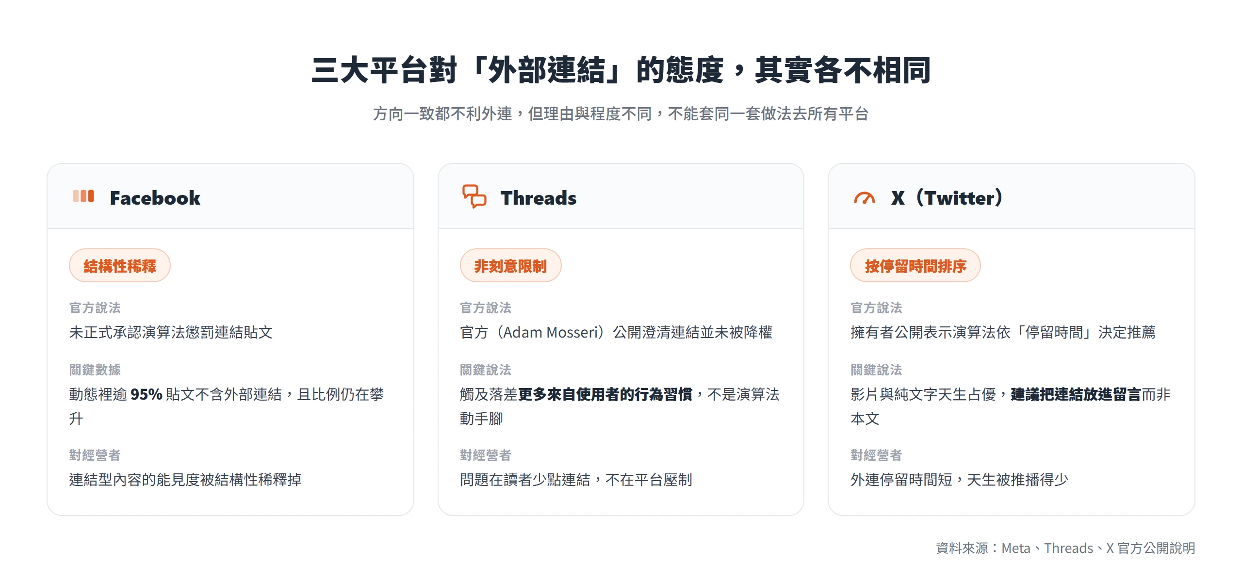 Facebook、Threads、X 對外部連結的態度各不相同：分別是結構性稀釋、使用者習慣、按停留時間排序，方向一致但理由與程度不同