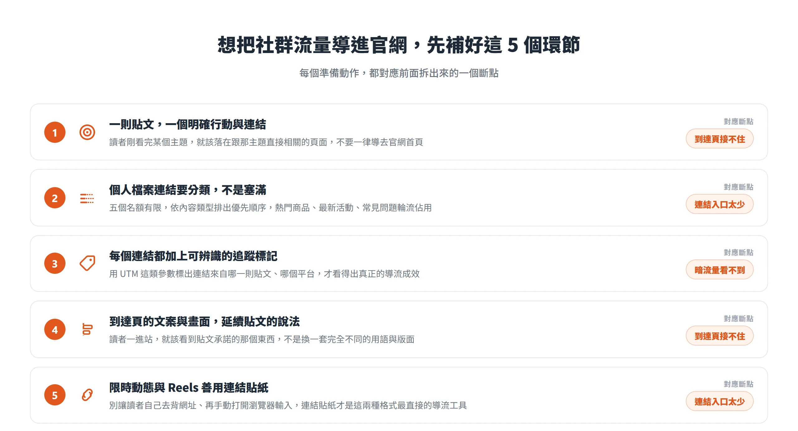 社群導流到官網的 5 個準備動作：一貼文一連結、個人檔案連結分類、加 UTM 追蹤、到達頁延續貼文、限動用連結貼紙，各對應一個斷點