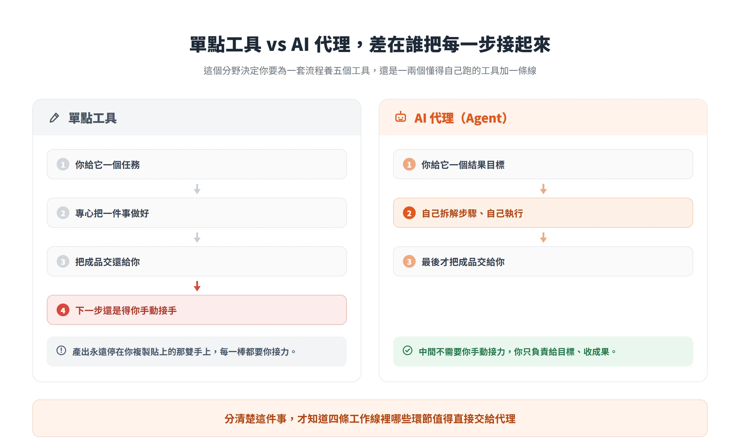 單點工具做完一件事就交還成品、下一步仍要你手動接,AI 代理則自己拆解步驟執行、中間不用你接力