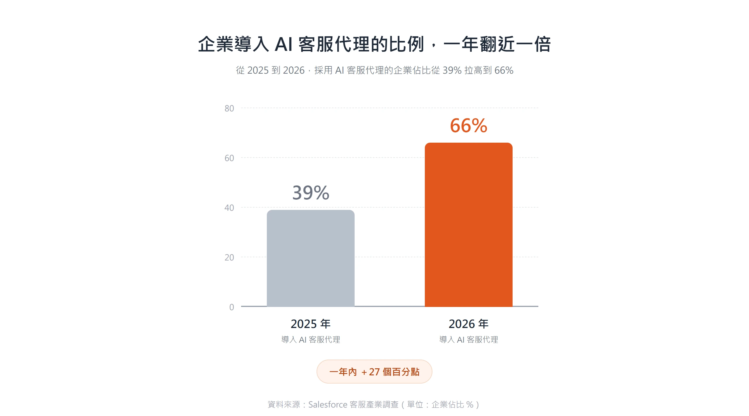 企業導入 AI 客服代理的比例,從 2025 年的 39% 一年拉高到 2026 年的 66%,成長近一倍