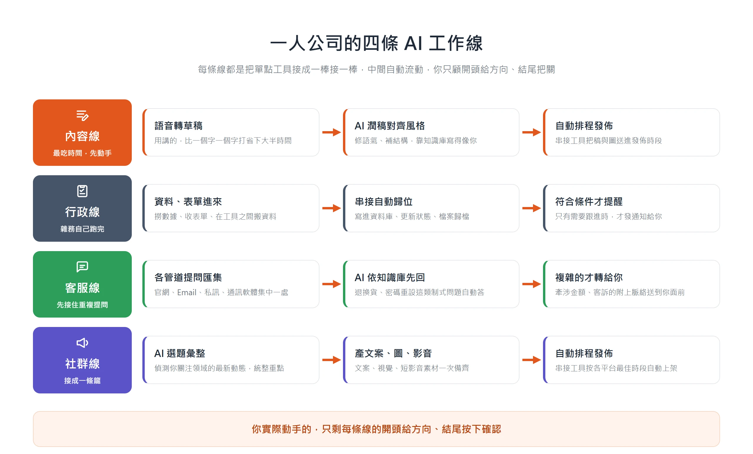 一人公司四條 AI 工作線總覽,內容、行政、客服、社群各以三個環節串成一棒接一棒,你只顧開頭與結尾