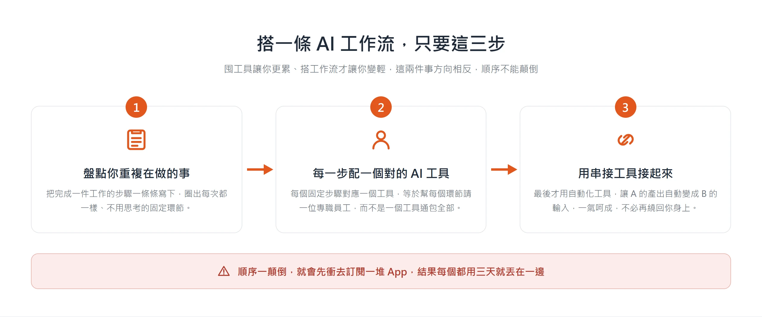 搭 AI 工作流的三步:先盤點重複步驟,再為每一步配一個 AI 工具,最後用串接工具把產出自動接起來
