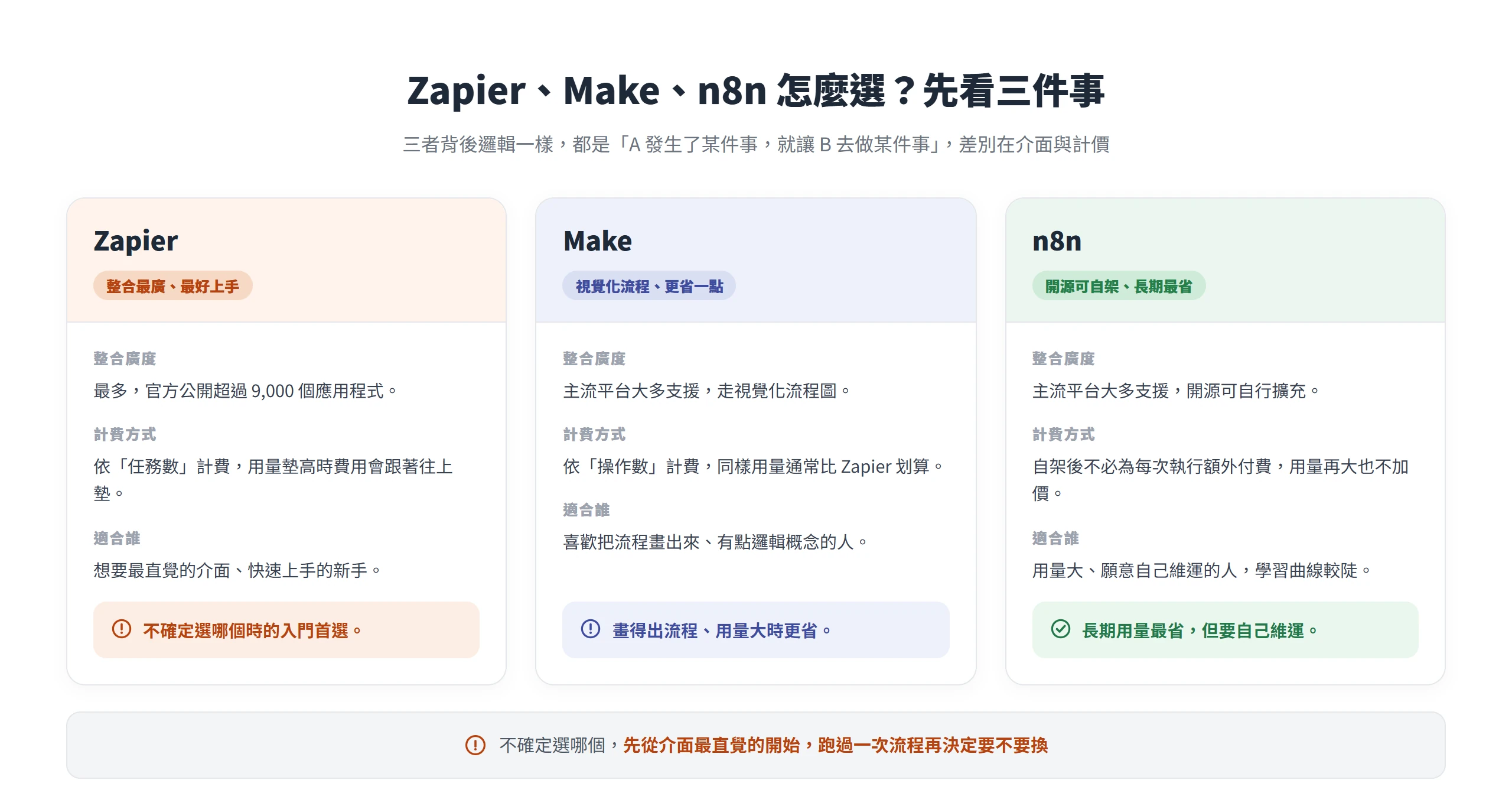 Zapier 整合最廣最好上手、Make 視覺化流程且用量大時更省、n8n 開源可自架長期最省的三工具比較